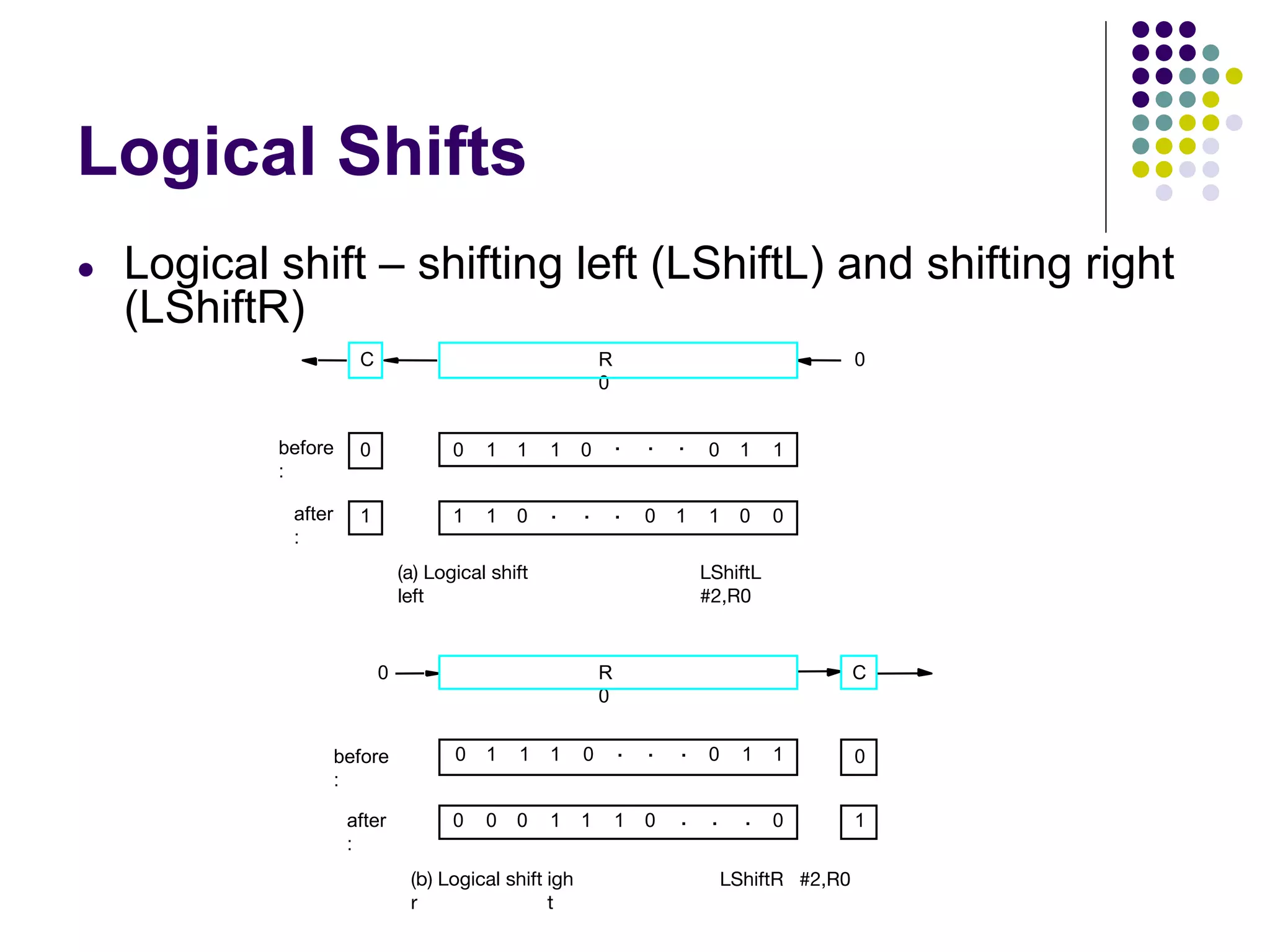 Logical Shifts
● Logical shift – shifting left (LShiftL) and shifting right
(LShiftR)
C
R
0
0
before
:
after
:
0
1
0 0 0
1 1 1 . . . 1
1
0 0 1 1 1 0
0
0
(b) Logical shift
r
igh
t
LShiftR #2,R0
(a) Logical shift
left
LShiftL
#2,R0
C R
0
0
before
:
after
:
0
1
0 0 0
1 1 1 . . . 1
1
1 1
0 . . . 0
0
1
0
1
. . .
 