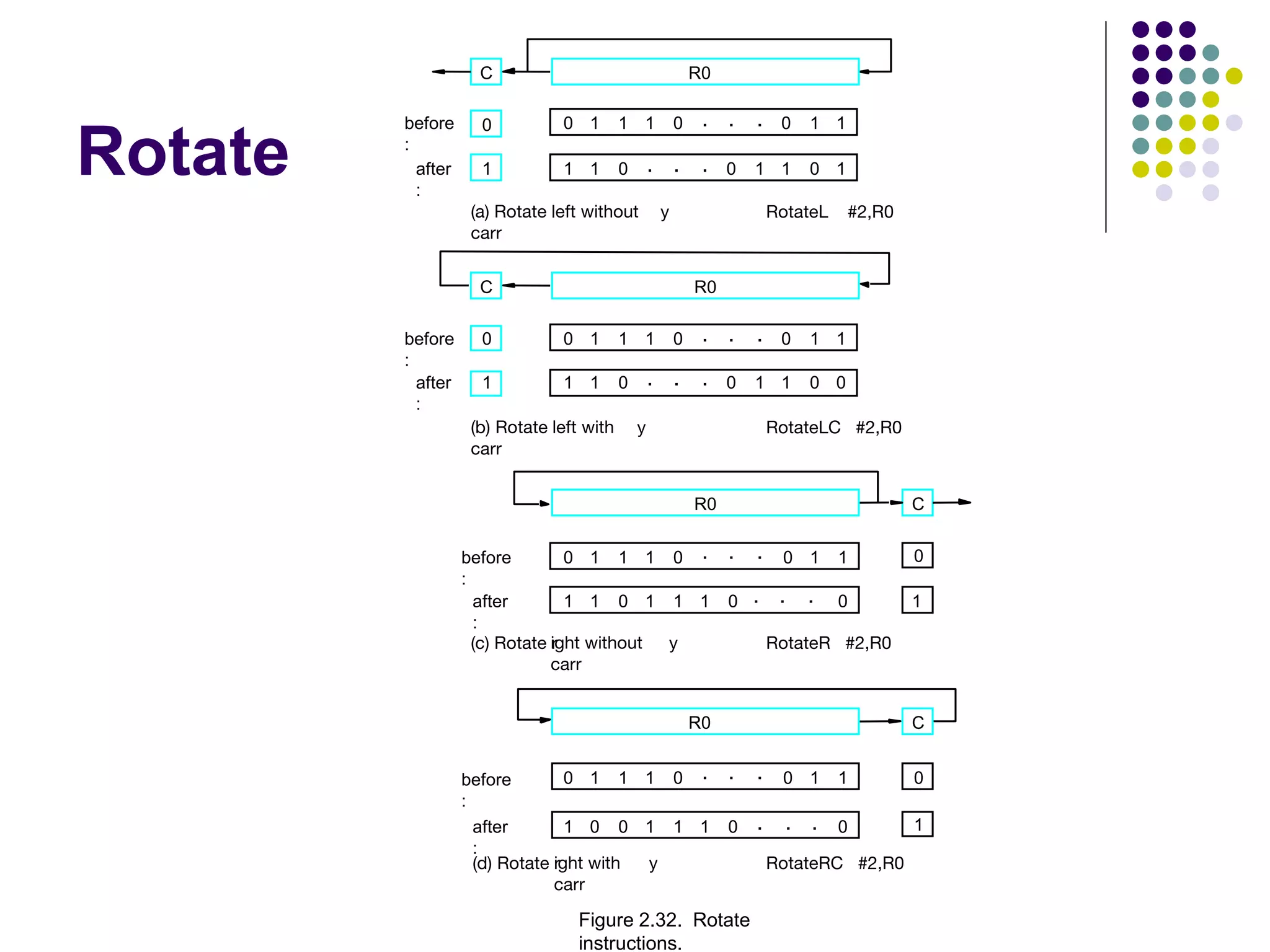 Rotate
Figure 2.32. Rotate
instructions.
C
R0
before
:
after
:
0
1
0 0 0
1 1 1 . . . 1
1
1 0 1 1 1 0
0
1
(c) Rotate r
ight without
carr
y RotateR #2,R0
(a) Rotate left without
carr
y RotateL #2,R0
C R0
before
:
after
:
0
1
0 0 0
1 1 1 . . . 1
1
1 1
0 . . . 1
0
1
0
1
C
before
:
after
:
0
1
0 0 0
1 1 1 . . . 1
1
1 0 1 1 1 0
0
0
(d) Rotate r
ight with
carr
y RotateRC #2,R0
R0
. . .
. . .
(b) Rotate left with
carr
y RotateLC #2,R0
C R0
before
:
after
:
0
1
0 0 0
1 1 1 . . . 1
1
1 1
0 . . . 0
0
1
0
1
 