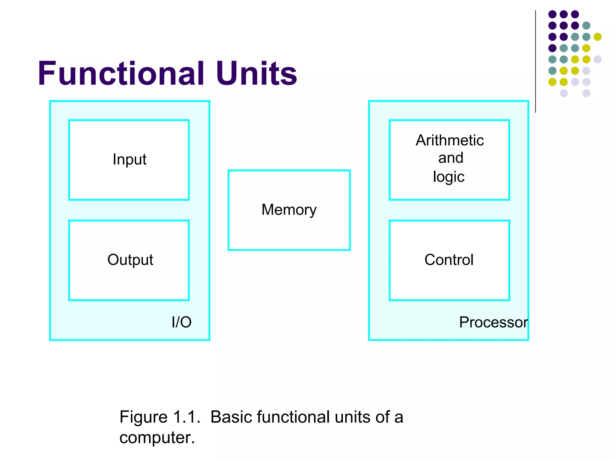 Functional Units
Figure 1.1. Basic functional units of a
computer.
I/O Processor
Output
Memory
Input and
Arithmetic
logic
Control
 