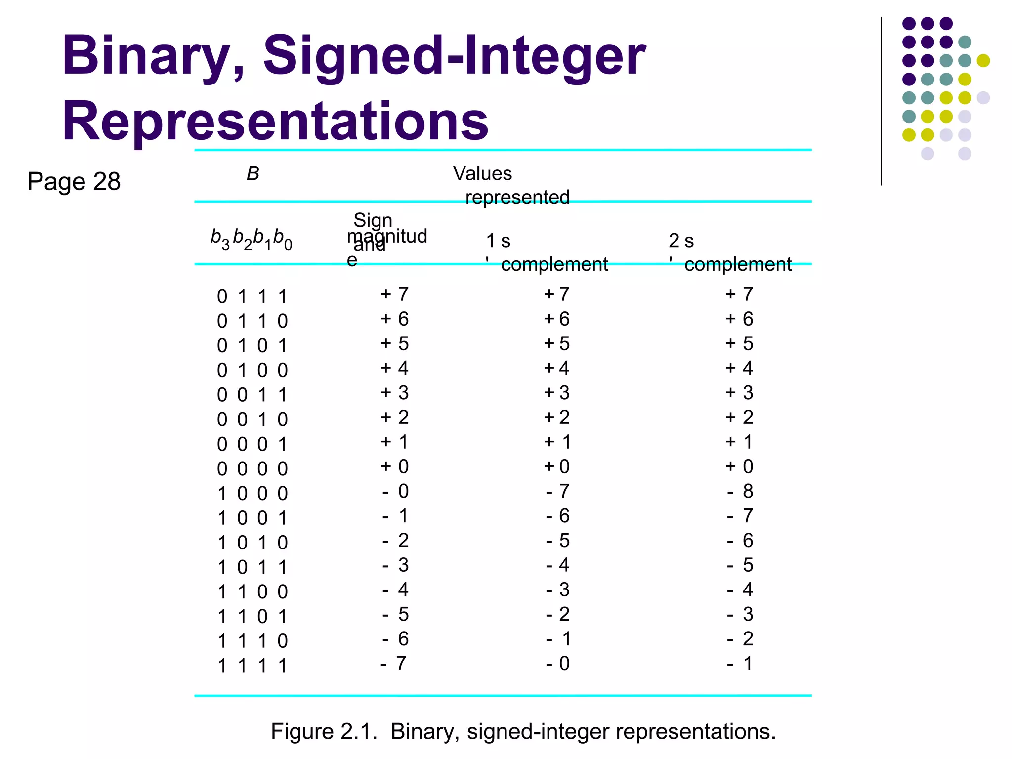 Binary, Signed-Integer
Representations
0
0
0
0
0
0
0
0
1
1
1
1
1
1
1
1
0
0
0
0
0
0
0
0
1
1
1
1
1
1
1
1
1
1
0
0
1
1
0
0
0
0
1
1
0
0
1
1
1
0
1
0
1
0
1
0
0
1
0
1
0
1
0
1
1
+
1
-
2
+
3
+
4
+
5
+
6
+
7
+
2
-
3
-
4
-
5
-
6
-
7
-
8
-
0
+
0
-
1
+
2
+
3
+
4
+
5
+
6
+
7
+
0
+
7
-
6
-
5
-
4
-
3
-
2
-
1
-
0
-
1
+
2
+
3
+
4
+
5
+
6
+
7
+
0
+
7
-
6
-
5
-
4
-
3
-
2
-
1
-
b3 b2b1b0
Sign
and
magnitud
e
1
'
s
complement
2
'
s
complement
B Values
represented
Figure 2.1. Binary, signed-integer representations.
Page 28
 