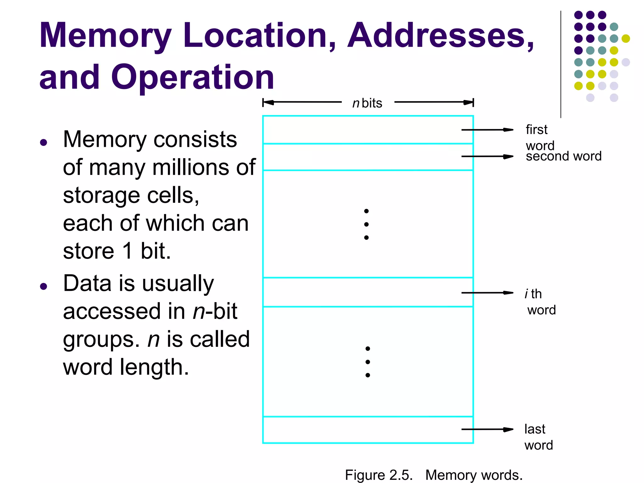 Memory Location, Addresses,
and Operation
● Memory consists
of many millions of
storage cells,
each of which can
store 1 bit.
● Data is usually
accessed in n-bit
groups. n is called
word length.
second word
first
word
Figure 2.5. Memory words.
nbits
last
word
i th
word
•
•
•
•
•
•
 