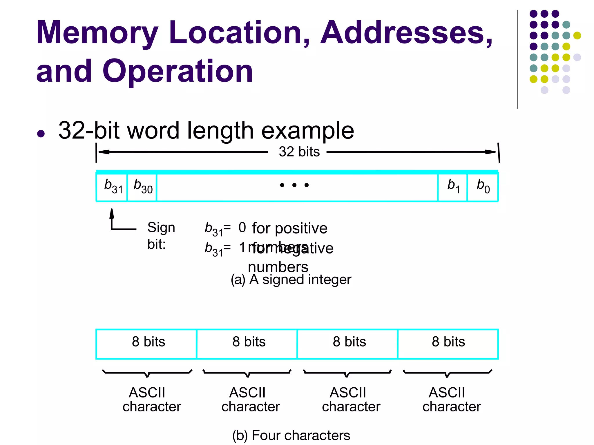 Memory Location, Addresses,
and Operation
● 32-bit word length example
(b) Four characters
character
character
character character
(a) A signed integer
Sign
bit:
for positive
numbers
for negative
numbers
ASCII
ASCII
ASCII
ASCII
32 bits
8 bits 8 bits 8 bits 8 bits
b31 b30 b1 b0
b31 0
=
b31 1
=
•
•
•
 