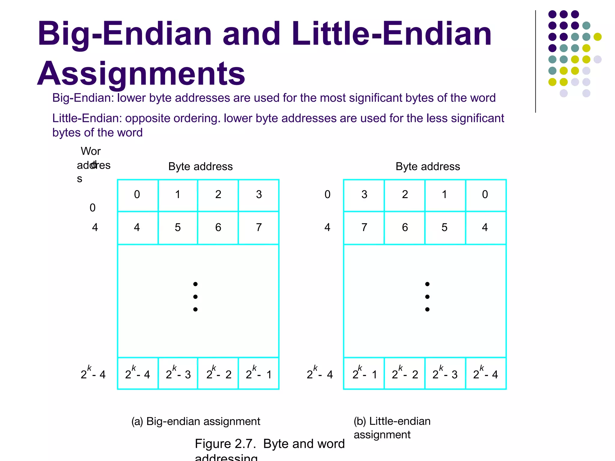 Big-Endian and Little-Endian
Assignments
2
k
4
- 2
k
3
- 2
k
2
- 2
k
1
- 2
k
4
-
2
k
4
-
0 1 2 3
4 5 6 7
0
0
4
2
k
1
- 2
k
2
- 2
k
3
- 2
k
4
-
3 2 1 0
7 6 5 4
Byte address
Byte address
(a) Big-endian assignment (b) Little-endian
assignment
4
Wor
d
addres
s
•
•
•
•
•
•
Figure 2.7. Byte and word
Big-Endian: lower byte addresses are used for the most significant bytes of the word
Little-Endian: opposite ordering. lower byte addresses are used for the less significant
bytes of the word
 