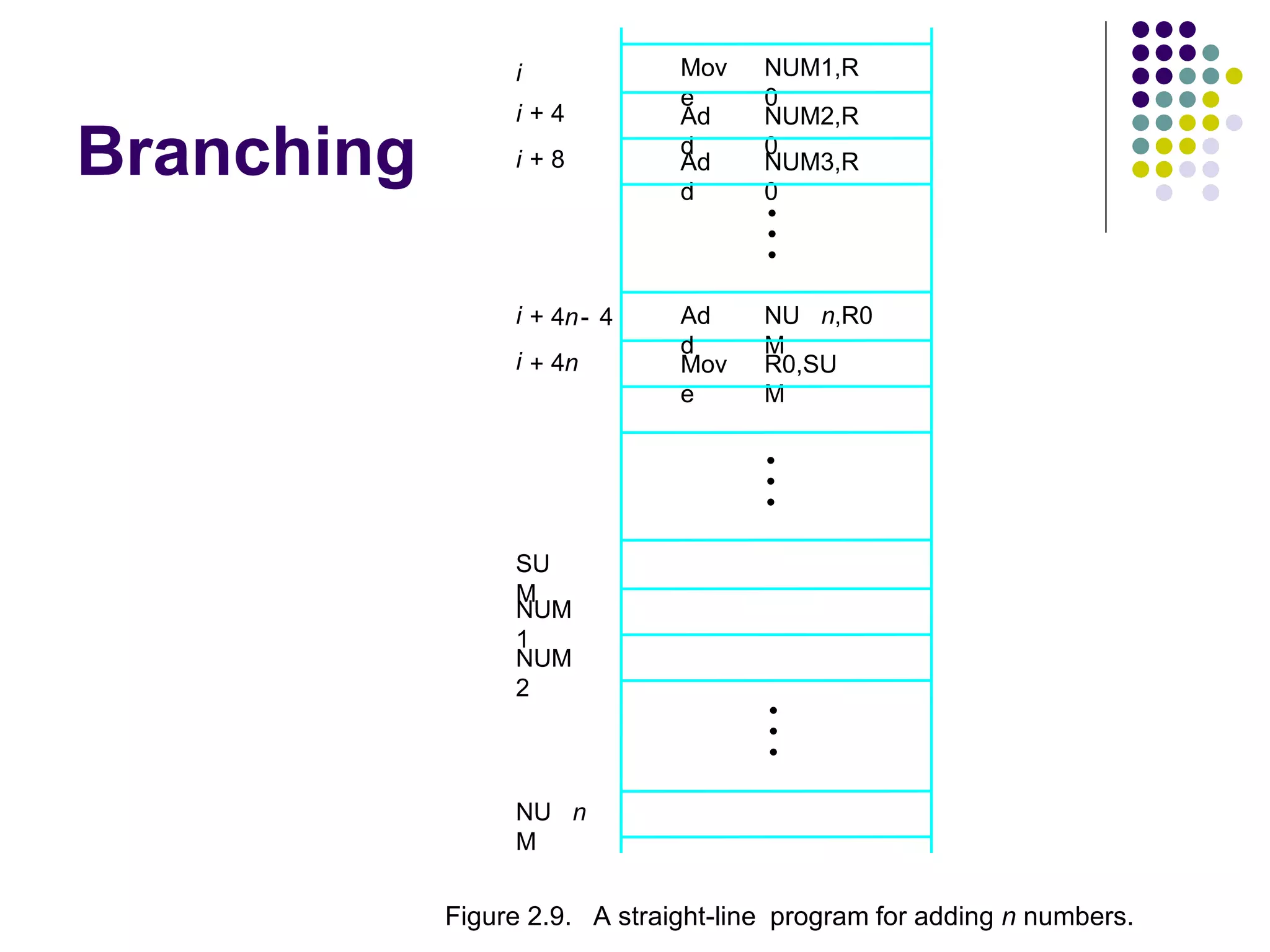 Branching
NU
M
n
NUM
2
NUM
1
R0,SU
M
NU
M
n,R0
NUM3,R
0
NUM2,R
0
NUM1,R
0
Figure 2.9. A straight-line program for adding n numbers.
Ad
d
Ad
d
Mov
e
SU
M
i
Mov
e
Ad
d
i 4n
+
i 4n 4
-
+
i 8
+
i 4
+
•
•
•
•
•
•
•
•
•
 