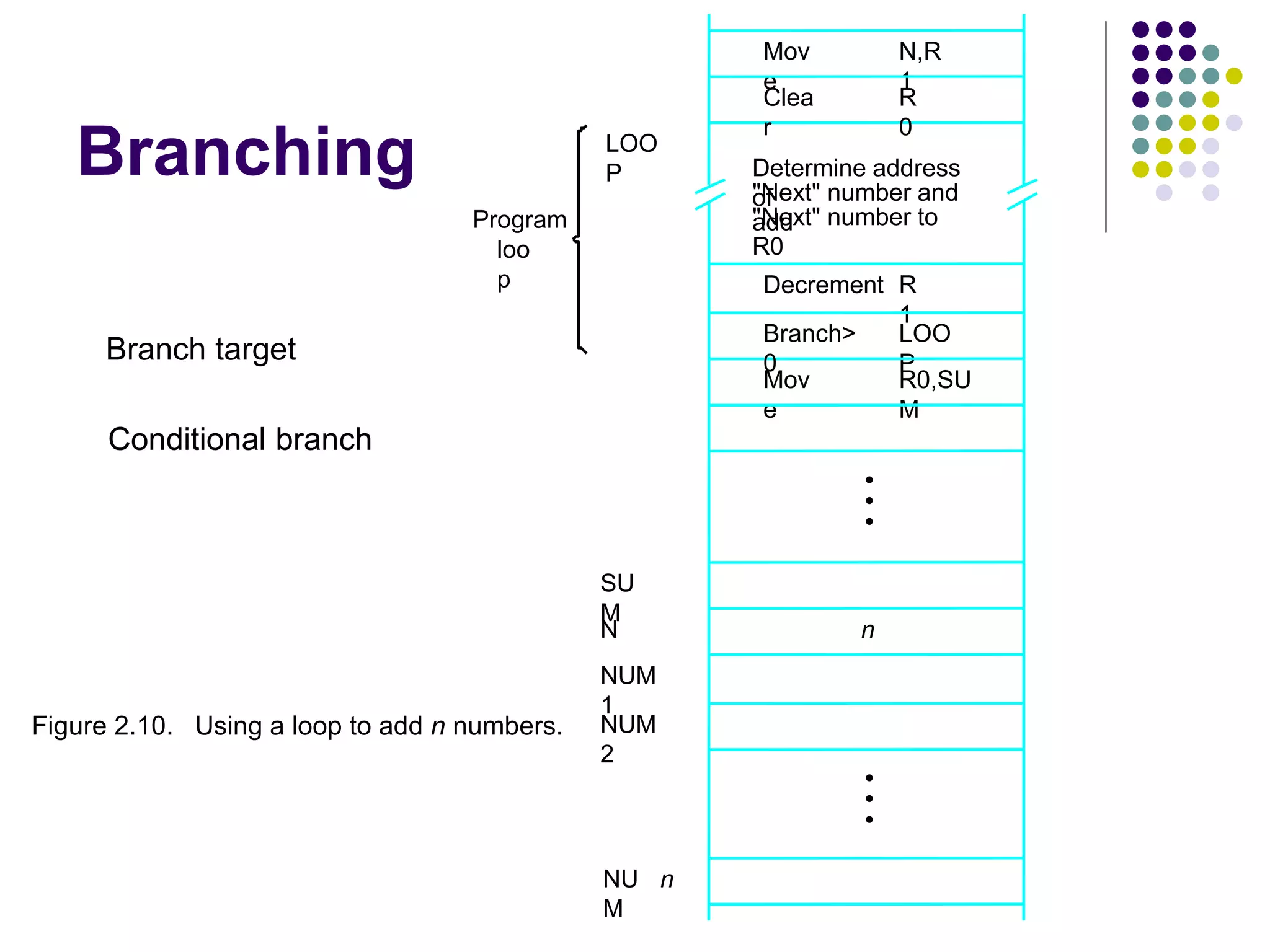 Branching
N,R
1
Mov
e
NU
M
n
NUM
2
NUM
1
R0,SU
M
R
1
"Next" number to
R0
Figure 2.10. Using a loop to add n numbers.
LOO
P
Decrement
Mov
e
LOO
P
loo
p
Program
Determine address
of
"Next" number and
add
N
SU
M
n
R
0
Clea
r
Branch>
0
•
•
•
•
•
•
Branch target
Conditional branch
 