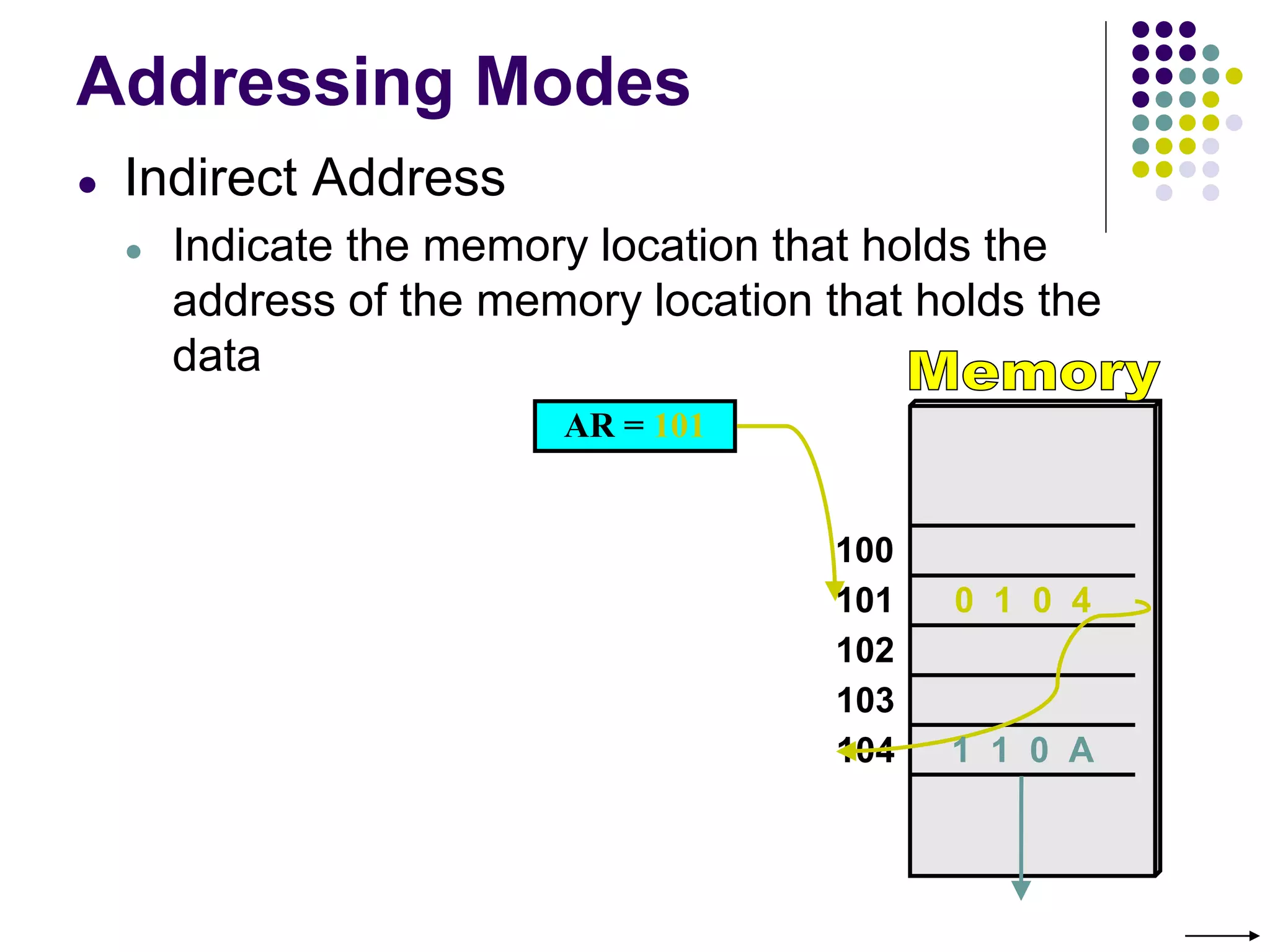 Addressing Modes
● Indirect Address
● Indicate the memory location that holds the
address of the memory location that holds the
data
AR = 101
100
101
102
103
104
0 1 0 4
1 1 0 A
 