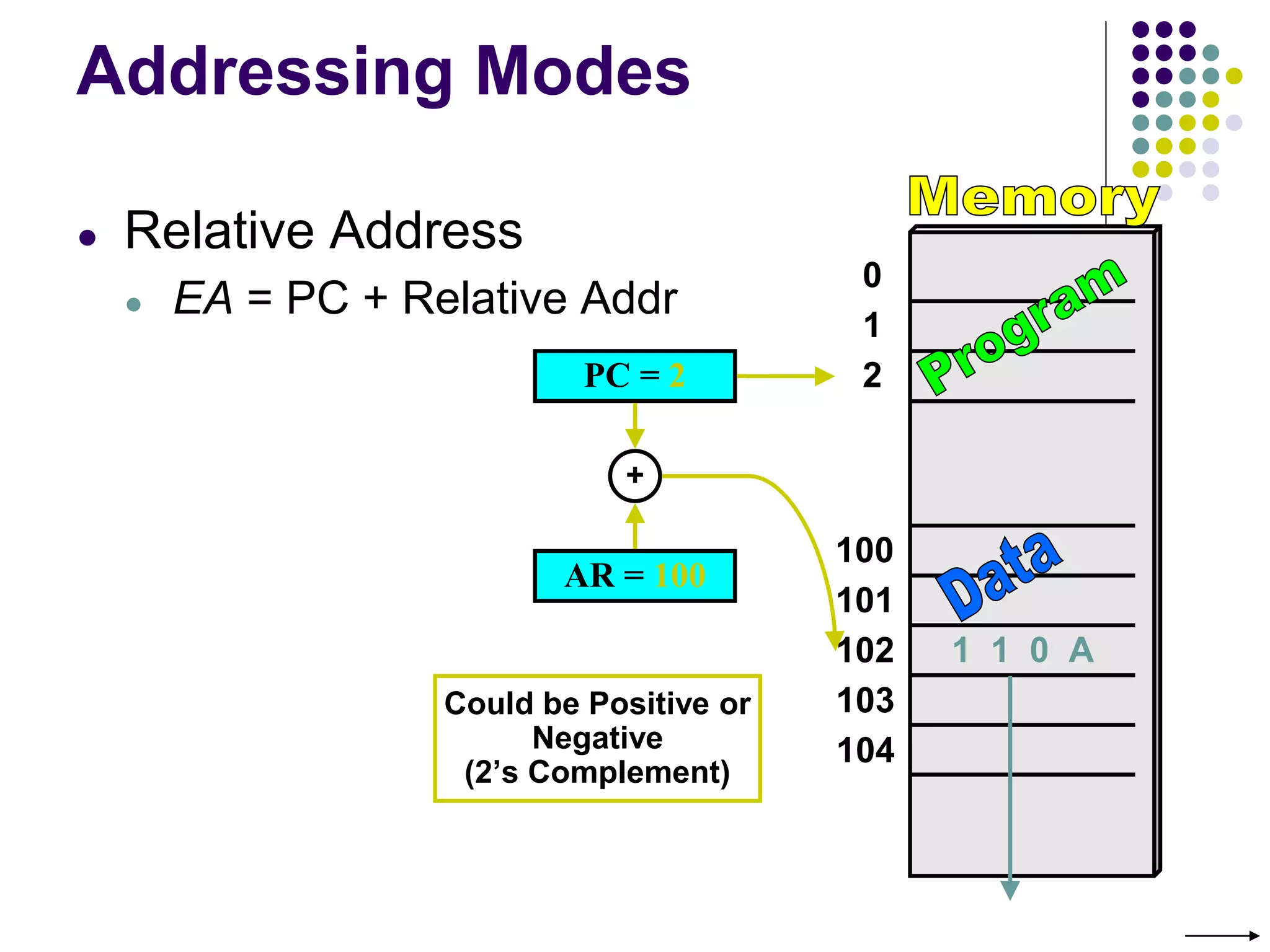 100
101
102
103
104
0
1
2
Addressing Modes
● Relative Address
● EA = PC + Relative Addr
AR = 100
1 1 0 A
PC = 2
+
Could be Positive or
Negative
(2’s Complement)
 