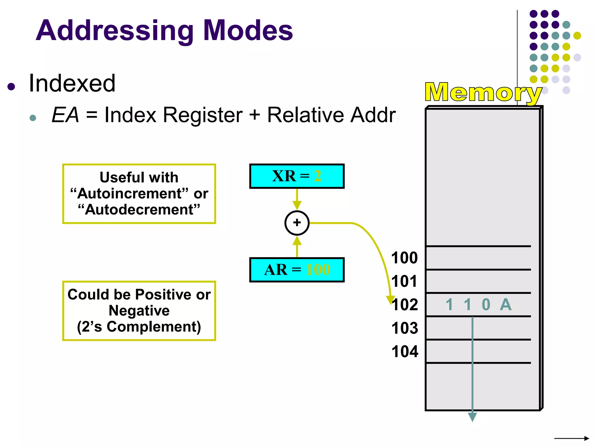 Addressing Modes
● Indexed
● EA = Index Register + Relative Addr
100
101
102
103
104
AR = 100
1 1 0 A
XR = 2
+
Could be Positive or
Negative
(2’s Complement)
Useful with
“Autoincrement” or
“Autodecrement”
 