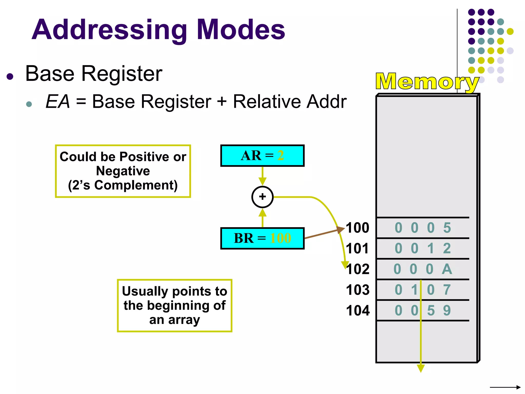 Addressing Modes
● Base Register
● EA = Base Register + Relative Addr
100
101
102
103
104
BR = 100
0 0 0 A
AR = 2
+
Could be Positive or
Negative
(2’s Complement)
Usually points to
the beginning of
an array
0 0 0 5
0 0 1 2
0 1 0 7
0 0 5 9
 