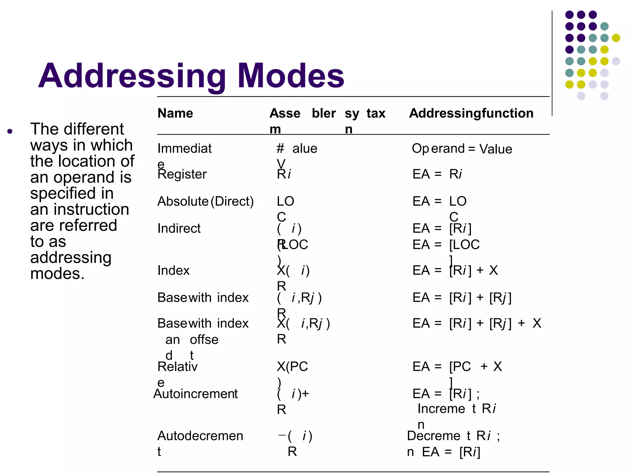 Addressing Modes
● The different
ways in which
the location of
an operand is
specified in
an instruction
are referred
to as
addressing
modes.
Name Asse
m
bler sy
n
tax Addressingfunction
Immediat
e
#
V
alue Operand = Value
Register Ri EA = Ri
Absolute(Direct) LO
C
EA = LO
C
Indirect (
R
i ) EA = [Ri ]
(LOC
)
EA = [LOC
]
Index X(
R
i) EA = [Ri ] + X
Basewith index (
R
i ,Rj ) EA = [Ri ] + [Rj ]
Basewith index X(
R
i,Rj ) EA = [Ri ] + [Rj ] + X
an
d
offse
t
Relativ
e
X(PC
)
EA = [PC
]
+ X
Autoincrement (
R
i )+ EA = [Ri ] ;
Increme
n
t Ri
Autodecremen
t
(
R
i ) Decreme
n
t Ri ;
EA = [Ri]
−
 