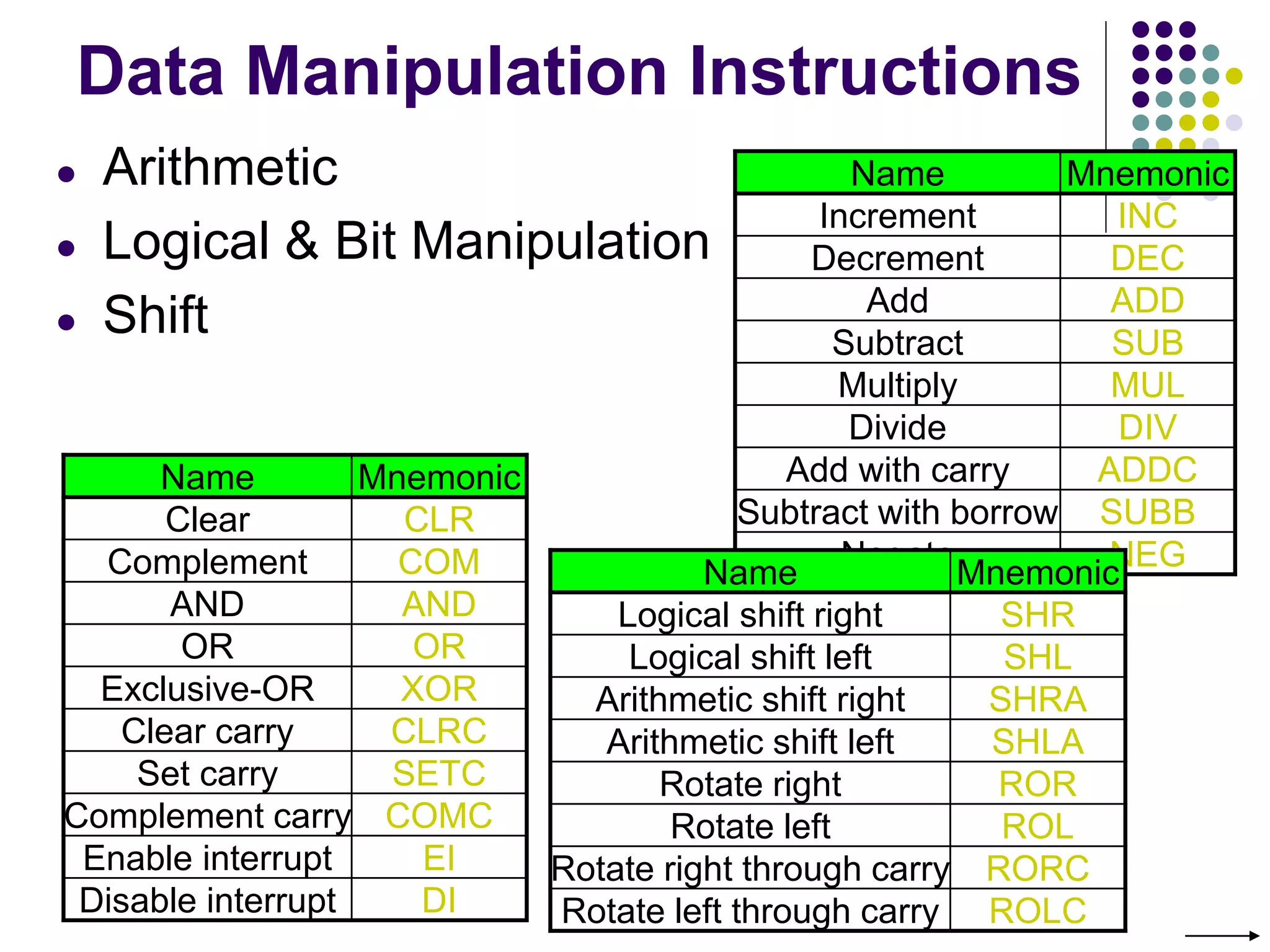 Data Manipulation Instructions
● Arithmetic
● Logical & Bit Manipulation
● Shift
Name Mnemonic
Increment INC
Decrement DEC
Add ADD
Subtract SUB
Multiply MUL
Divide DIV
Add with carry ADDC
Subtract with borrow SUBB
Negate NEG
Name Mnemonic
Clear CLR
Complement COM
AND AND
OR OR
Exclusive-OR XOR
Clear carry CLRC
Set carry SETC
Complement carry COMC
Enable interrupt EI
Disable interrupt DI
Name Mnemonic
Logical shift right SHR
Logical shift left SHL
Arithmetic shift right SHRA
Arithmetic shift left SHLA
Rotate right ROR
Rotate left ROL
Rotate right through carry RORC
Rotate left through carry ROLC
 