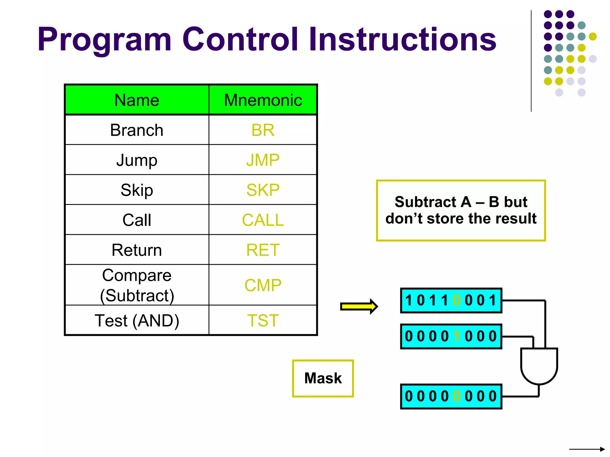 Program Control Instructions
Name Mnemonic
Branch BR
Jump JMP
Skip SKP
Call CALL
Return RET
Compare
(Subtract)
CMP
Test (AND) TST
Subtract A – B but
don’t store the result
1 0 1 1 0 0 0 1
0 0 0 0 1 0 0 0
0 0 0 0 0 0 0 0
Mask
 