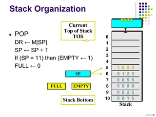 Stack Organization
SP
Stack Bottom
Current
Top of Stack
TOS
● POP
DR ← M[SP]
SP ← SP + 1
If (SP = 11) then (EMPTY ← 1)
FULL ← 0
0
1
2
3
4
7
8
9
10
5
6
Stack
0 0 5 5
0 0 0 8
0 0 2 5
0 0 1 5
0 1 2 3
FULL EMPTY
1 6 9 0
1 6 9 0
Current
Top of Stack
TOS
 