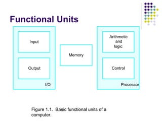 Functional Units
Figure 1.1. Basic functional units of a
computer.
I/O Processor
Output
Memory
Input and
Arithmetic
logic
Control
 