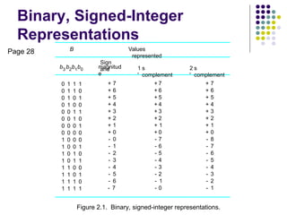 Binary, Signed-Integer
Representations
0
0
0
0
0
0
0
0
1
1
1
1
1
1
1
1
0
0
0
0
0
0
0
0
1
1
1
1
1
1
1
1
1
1
0
0
1
1
0
0
0
0
1
1
0
0
1
1
1
0
1
0
1
0
1
0
0
1
0
1
0
1
0
1
1
+
1
-
2
+
3
+
4
+
5
+
6
+
7
+
2
-
3
-
4
-
5
-
6
-
7
-
8
-
0
+
0
-
1
+
2
+
3
+
4
+
5
+
6
+
7
+
0
+
7
-
6
-
5
-
4
-
3
-
2
-
1
-
0
-
1
+
2
+
3
+
4
+
5
+
6
+
7
+
0
+
7
-
6
-
5
-
4
-
3
-
2
-
1
-
b3 b2b1b0
Sign
and
magnitud
e
1
'
s
complement
2
'
s
complement
B Values
represented
Figure 2.1. Binary, signed-integer representations.
Page 28
 