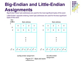 Big-Endian and Little-Endian
Assignments
2
k
4
- 2
k
3
- 2
k
2
- 2
k
1
- 2
k
4
-
2
k
4
-
0 1 2 3
4 5 6 7
0
0
4
2
k
1
- 2
k
2
- 2
k
3
- 2
k
4
-
3 2 1 0
7 6 5 4
Byte address
Byte address
(a) Big-endian assignment (b) Little-endian
assignment
4
Wor
d
addres
s
•
•
•
•
•
•
Figure 2.7. Byte and word
Big-Endian: lower byte addresses are used for the most significant bytes of the word
Little-Endian: opposite ordering. lower byte addresses are used for the less significant
bytes of the word
 