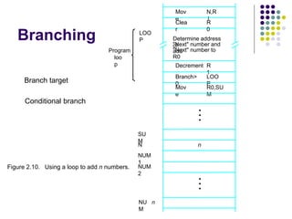 Branching
N,R
1
Mov
e
NU
M
n
NUM
2
NUM
1
R0,SU
M
R
1
"Next" number to
R0
Figure 2.10. Using a loop to add n numbers.
LOO
P
Decrement
Mov
e
LOO
P
loo
p
Program
Determine address
of
"Next" number and
add
N
SU
M
n
R
0
Clea
r
Branch>
0
•
•
•
•
•
•
Branch target
Conditional branch
 