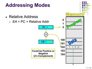 100
101
102
103
104
0
1
2
Addressing Modes
● Relative Address
● EA = PC + Relative Addr
AR = 100
1 1 0 A
PC = 2
+
Could be Positive or
Negative
(2’s Complement)
 