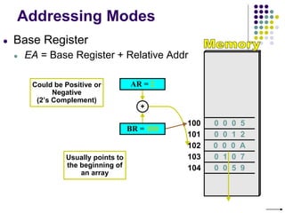 Addressing Modes
● Base Register
● EA = Base Register + Relative Addr
100
101
102
103
104
BR = 100
0 0 0 A
AR = 2
+
Could be Positive or
Negative
(2’s Complement)
Usually points to
the beginning of
an array
0 0 0 5
0 0 1 2
0 1 0 7
0 0 5 9
 