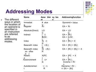 Addressing Modes
● The different
ways in which
the location of
an operand is
specified in
an instruction
are referred
to as
addressing
modes.
Name Asse
m
bler sy
n
tax Addressingfunction
Immediat
e
#
V
alue Operand = Value
Register Ri EA = Ri
Absolute(Direct) LO
C
EA = LO
C
Indirect (
R
i ) EA = [Ri ]
(LOC
)
EA = [LOC
]
Index X(
R
i) EA = [Ri ] + X
Basewith index (
R
i ,Rj ) EA = [Ri ] + [Rj ]
Basewith index X(
R
i,Rj ) EA = [Ri ] + [Rj ] + X
an
d
offse
t
Relativ
e
X(PC
)
EA = [PC
]
+ X
Autoincrement (
R
i )+ EA = [Ri ] ;
Increme
n
t Ri
Autodecremen
t
(
R
i ) Decreme
n
t Ri ;
EA = [Ri]
−
 