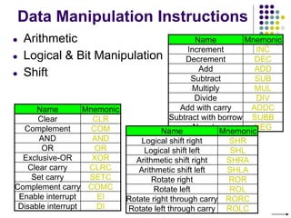 Data Manipulation Instructions
● Arithmetic
● Logical & Bit Manipulation
● Shift
Name Mnemonic
Increment INC
Decrement DEC
Add ADD
Subtract SUB
Multiply MUL
Divide DIV
Add with carry ADDC
Subtract with borrow SUBB
Negate NEG
Name Mnemonic
Clear CLR
Complement COM
AND AND
OR OR
Exclusive-OR XOR
Clear carry CLRC
Set carry SETC
Complement carry COMC
Enable interrupt EI
Disable interrupt DI
Name Mnemonic
Logical shift right SHR
Logical shift left SHL
Arithmetic shift right SHRA
Arithmetic shift left SHLA
Rotate right ROR
Rotate left ROL
Rotate right through carry RORC
Rotate left through carry ROLC
 