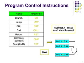 Program Control Instructions
Name Mnemonic
Branch BR
Jump JMP
Skip SKP
Call CALL
Return RET
Compare
(Subtract)
CMP
Test (AND) TST
Subtract A – B but
don’t store the result
1 0 1 1 0 0 0 1
0 0 0 0 1 0 0 0
0 0 0 0 0 0 0 0
Mask
 