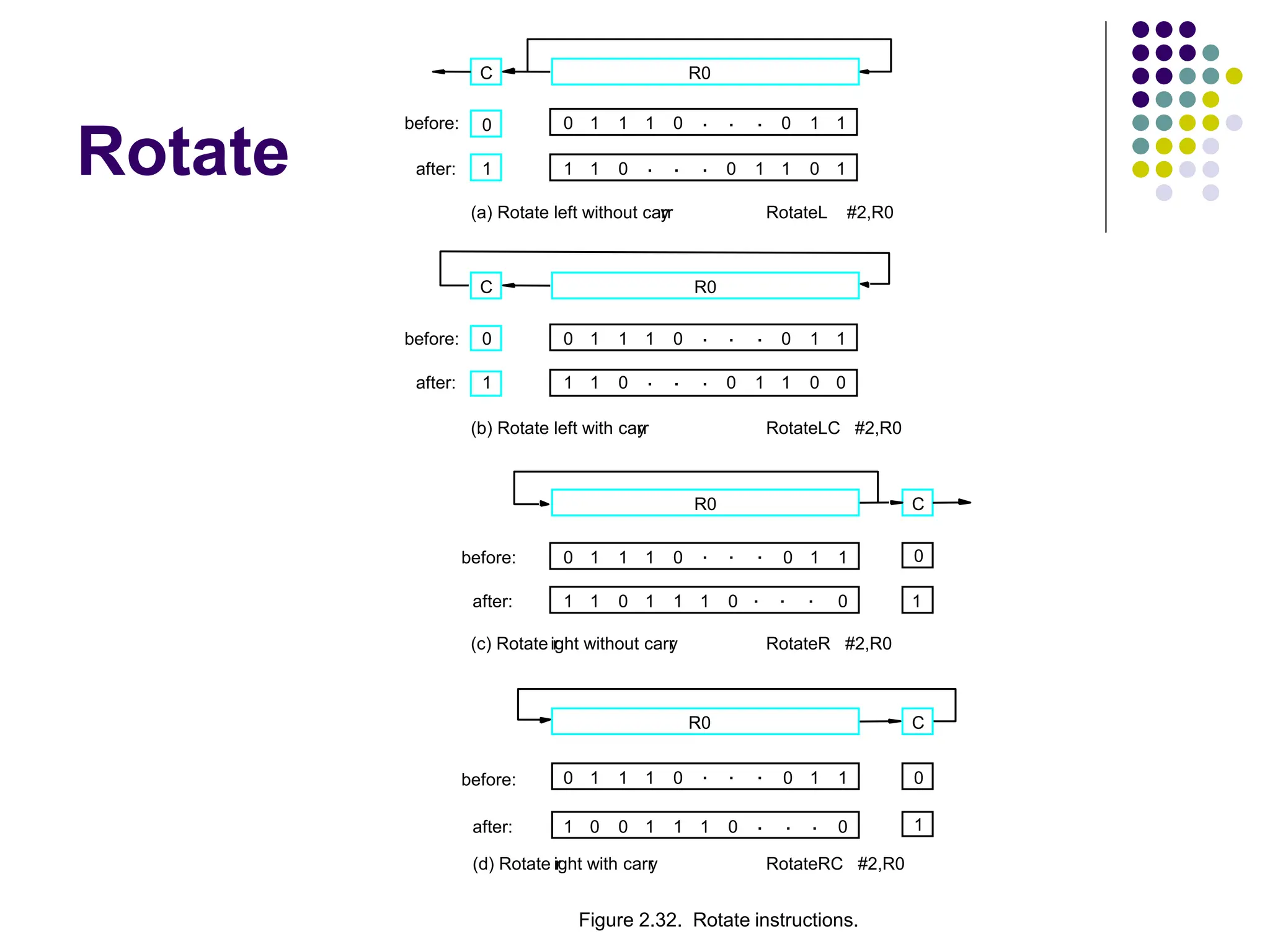 Rotate
Figure 2.32. Rotate instructions.
C
R0
before:
after:
0
1
0 0 0
1 1 1 . . . 1
1
1 0 1 1 1 0
0
1
(c) Rotate r
ight without carr
y RotateR #2,R0
(a) Rotate left without carr
y RotateL #2,R0
C R0
before:
after:
0
1
0 0 0
1 1 1 . . . 1
1
1 1
0 . . . 1
0
1
0
1
C
before:
after:
0
1
0 0 0
1 1 1 . . . 1
1
1 0 1 1 1 0
0
0
(d) Rotate r
ight with carr
y RotateRC #2,R0
R0
. . .
. . .
(b) Rotate left with carr
y RotateLC #2,R0
C R0
before:
after:
0
1
0 0 0
1 1 1 . . . 1
1
1 1
0 . . . 0
0
1
0
1
 