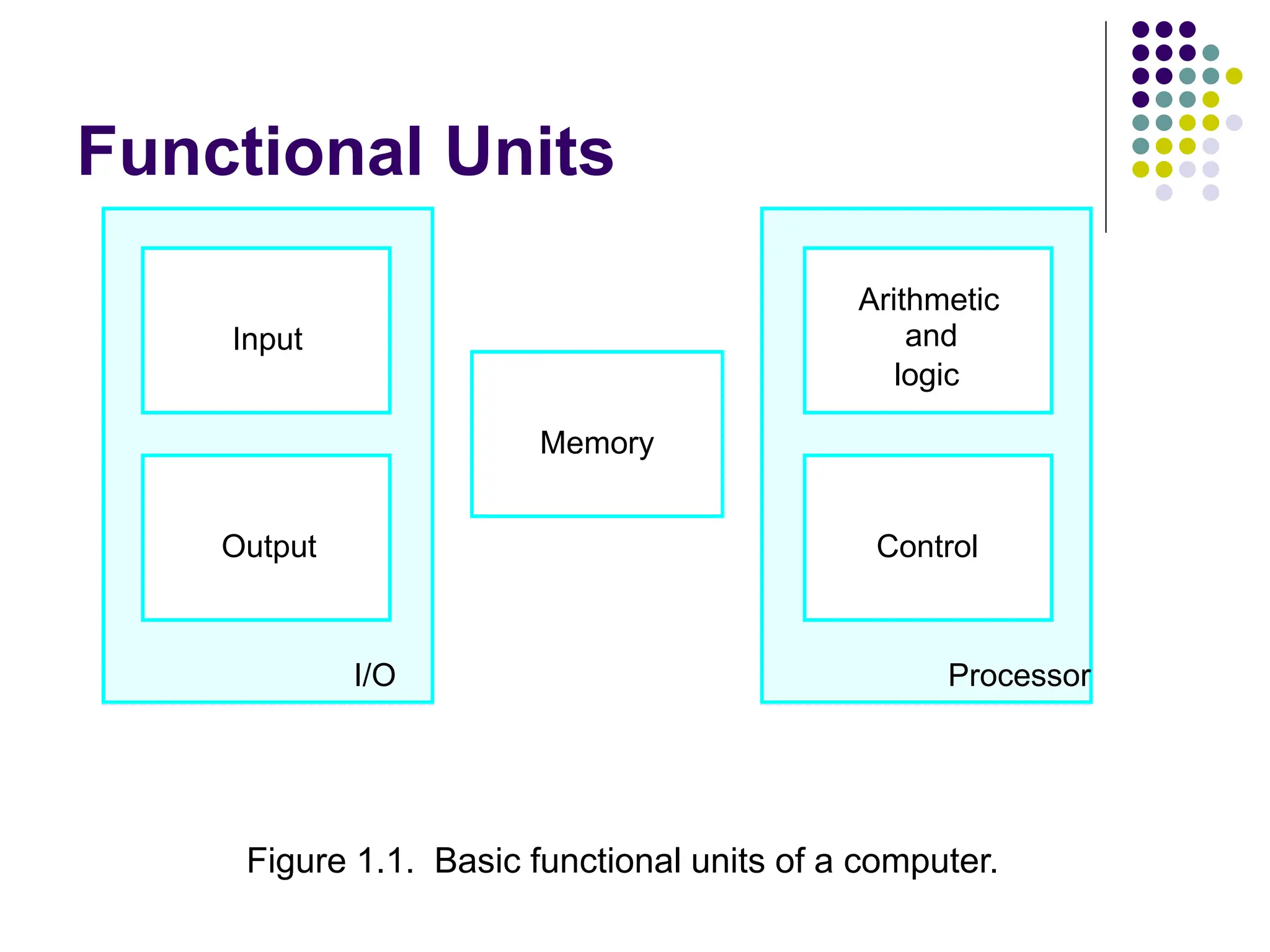 Functional Units
Figure 1.1. Basic functional units of a computer.
I/O Processor
Output
Memory
Input and
Arithmetic
logic
Control
 