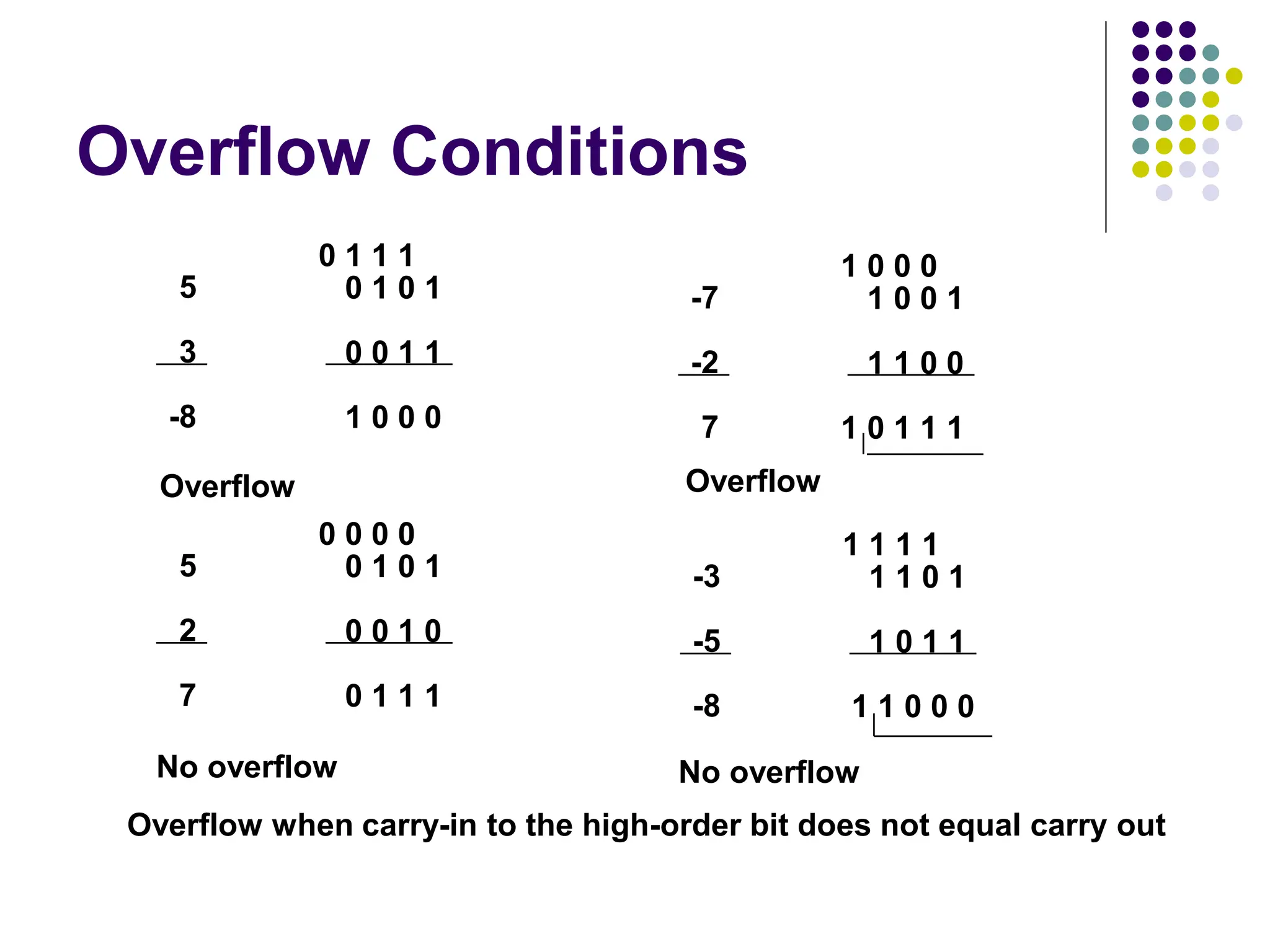 Overflow Conditions
5
3
-8
0 1 1 1
0 1 0 1
0 0 1 1
1 0 0 0
-7
-2
7
1 0 0 0
1 0 0 1
1 1 0 0
1 0 1 1 1
5
2
7
0 0 0 0
0 1 0 1
0 0 1 0
0 1 1 1
-3
-5
-8
1 1 1 1
1 1 0 1
1 0 1 1
1 1 0 0 0
Overflow Overflow
No overflow No overflow
Overflow when carry-in to the high-order bit does not equal carry out
 
