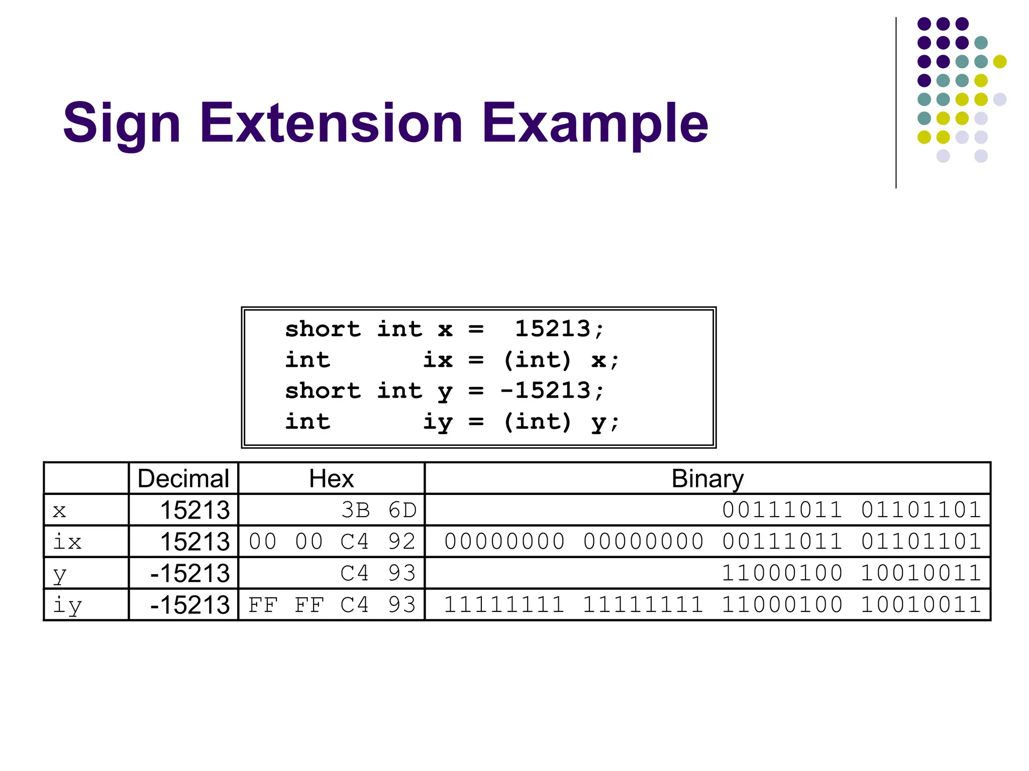 Sign Extension Example
short int x = 15213;
int ix = (int) x;
short int y = -15213;
int iy = (int) y;
Decimal Hex Binary
x 15213 3B 6D 00111011 01101101
ix 15213 00 00 C4 92 00000000 00000000 00111011 01101101
y -15213 C4 93 11000100 10010011
iy -15213 FF FF C4 93 11111111 11111111 11000100 10010011
 