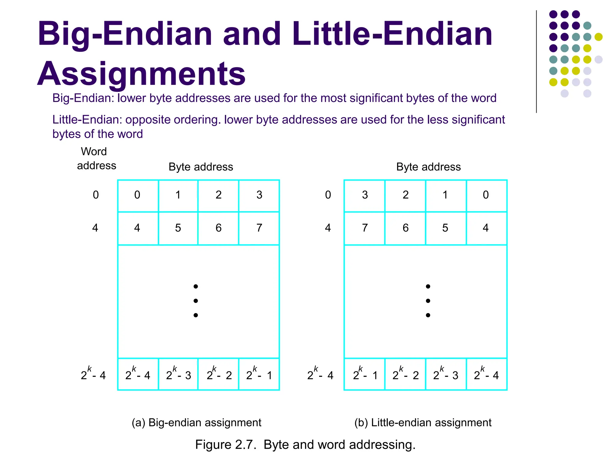 Big-Endian and Little-Endian
Assignments
2
k
4
- 2
k
3
- 2
k
2
- 2
k
1
- 2
k
4
-
2
k
4
-
0 1 2 3
4 5 6 7
0
0
4
2
k
1
- 2
k
2
- 2
k
3
- 2
k
4
-
3 2 1 0
7 6 5 4
Byte address
Byte address
(a) Big-endian assignment (b) Little-endian assignment
4
Word
address
•
•
•
•
•
•
Figure 2.7. Byte and word addressing.
Big-Endian: lower byte addresses are used for the most significant bytes of the word
Little-Endian: opposite ordering. lower byte addresses are used for the less significant
bytes of the word
 