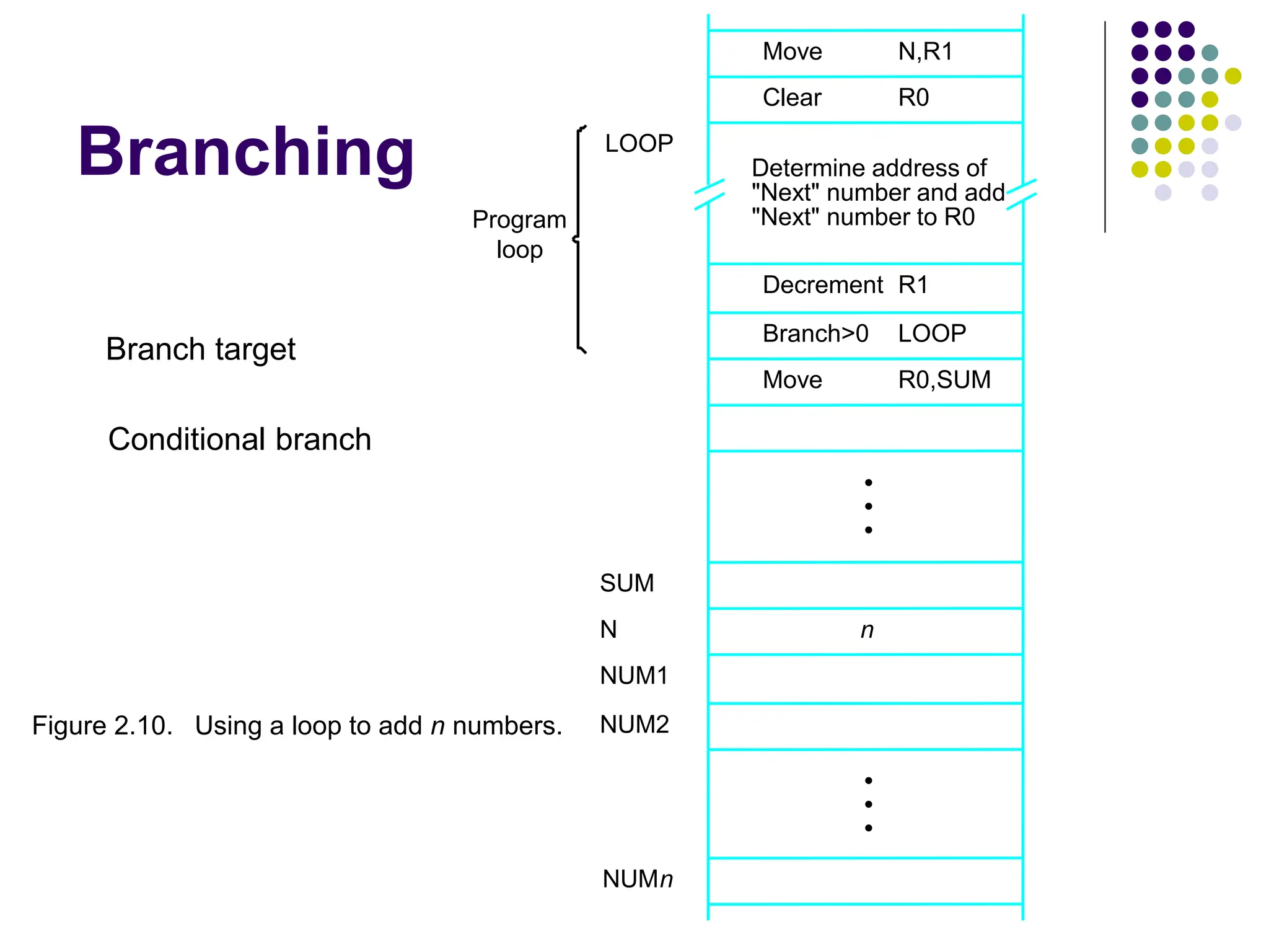 Branching
N,R1
Move
NUMn
NUM2
NUM1
R0,SUM
R1
"Next" number to R0
Figure 2.10. Using a loop to add n numbers.
LOOP
Decrement
Move
LOOP
loop
Program
Determine address of
"Next" number and add
N
SUM
n
R0
Clear
Branch>0
•
•
•
•
•
•
Branch target
Conditional branch
 