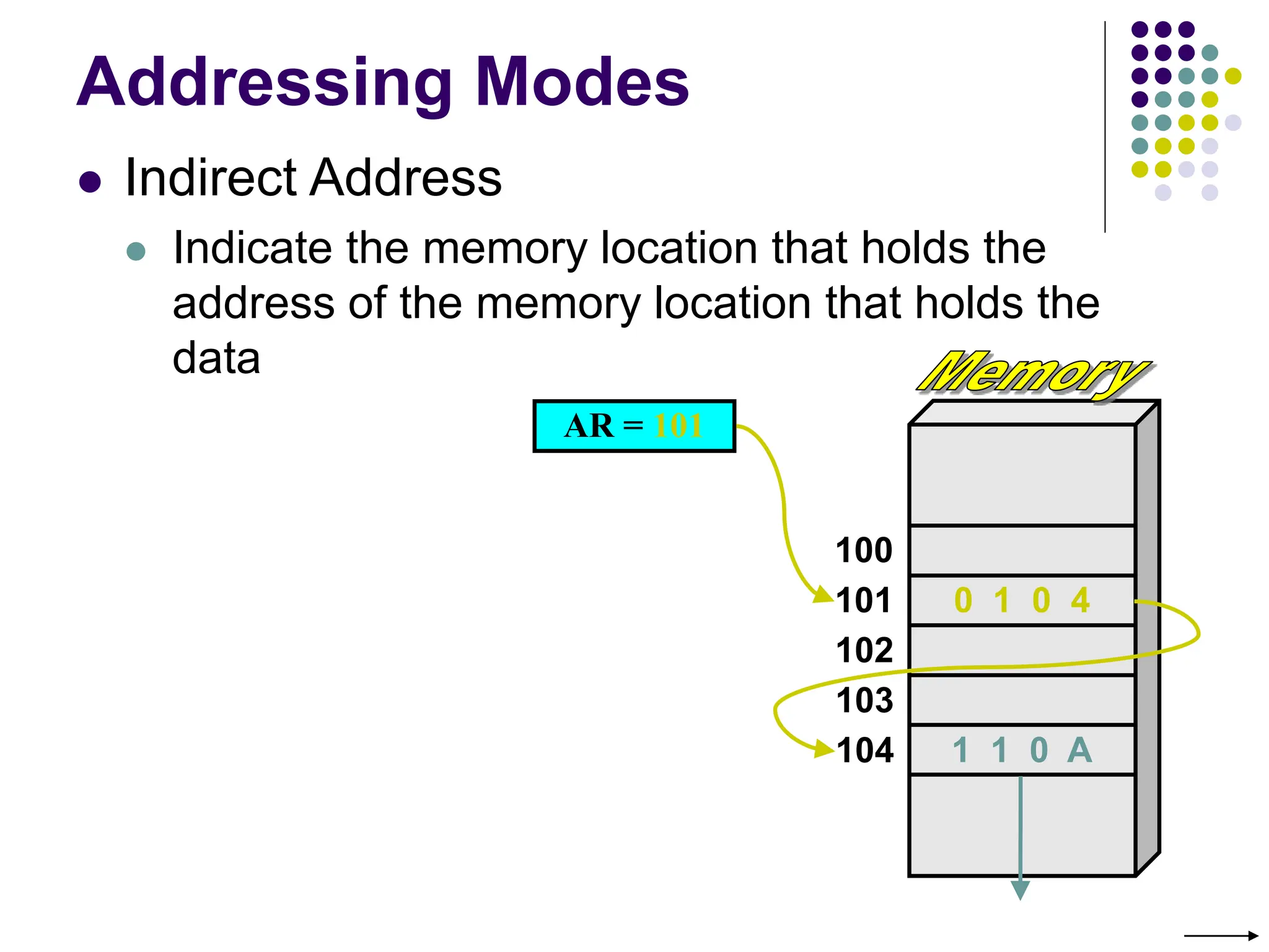 Addressing Modes
 Indirect Address
 Indicate the memory location that holds the
address of the memory location that holds the
data
AR = 101
100
101
102
103
104
0 1 0 4
1 1 0 A
 