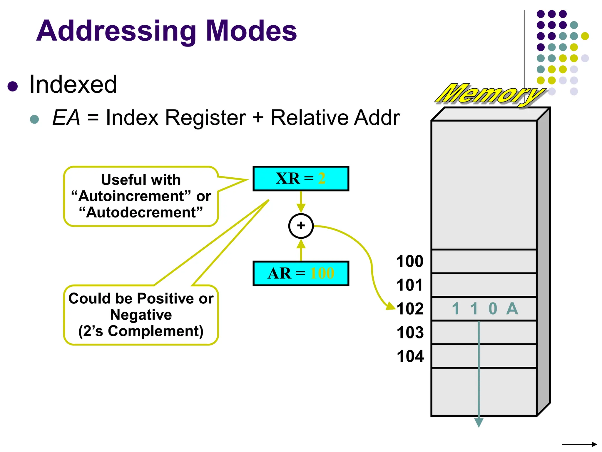 Addressing Modes
 Indexed
 EA = Index Register + Relative Addr
100
101
102
103
104
AR = 100
1 1 0 A
XR = 2
+
Could be Positive or
Negative
(2’s Complement)
Useful with
“Autoincrement” or
“Autodecrement”
 