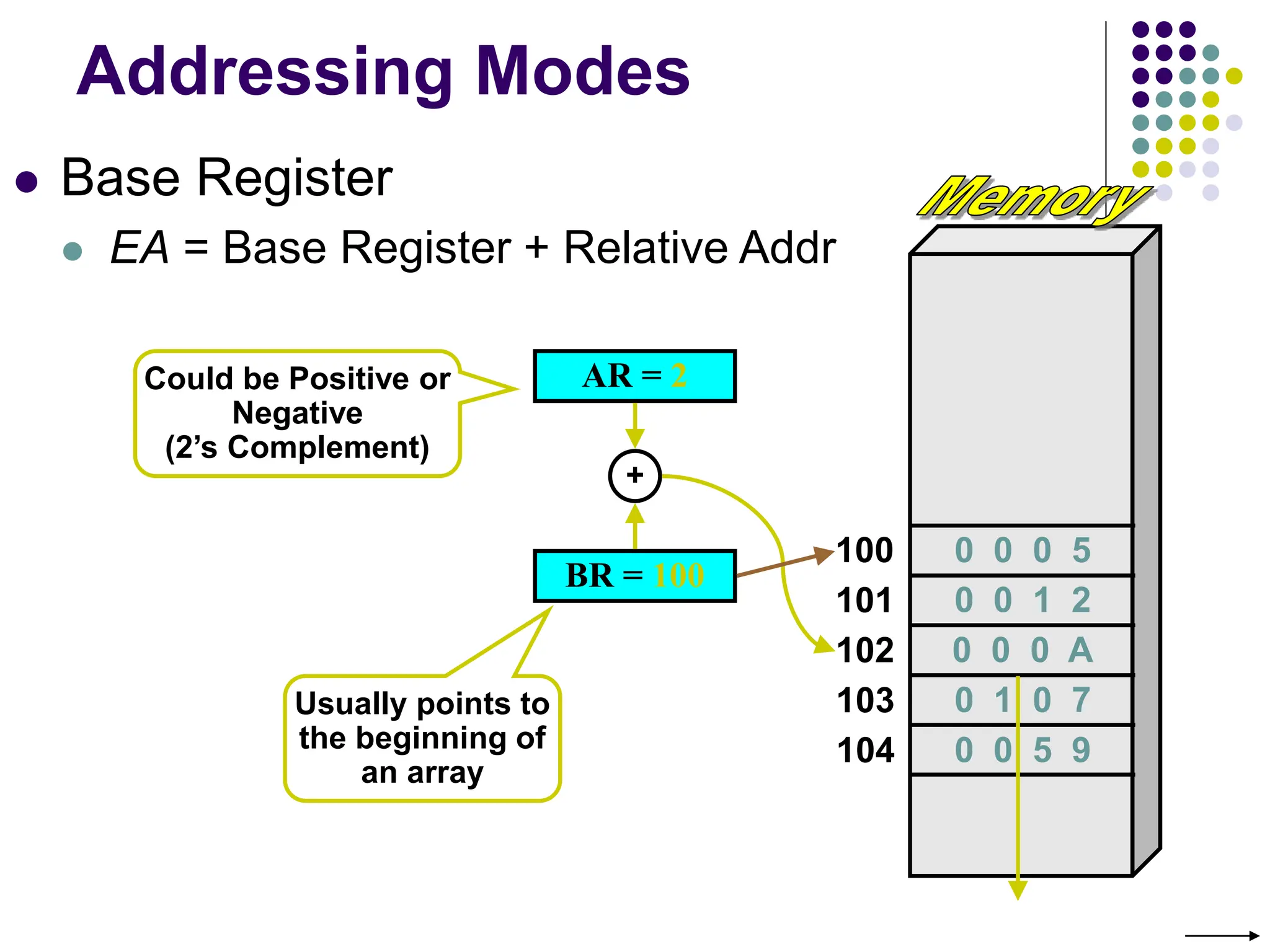Addressing Modes
 Base Register
 EA = Base Register + Relative Addr
100
101
102
103
104
BR = 100
0 0 0 A
AR = 2
+
Could be Positive or
Negative
(2’s Complement)
Usually points to
the beginning of
an array
0 0 0 5
0 0 1 2
0 1 0 7
0 0 5 9
 