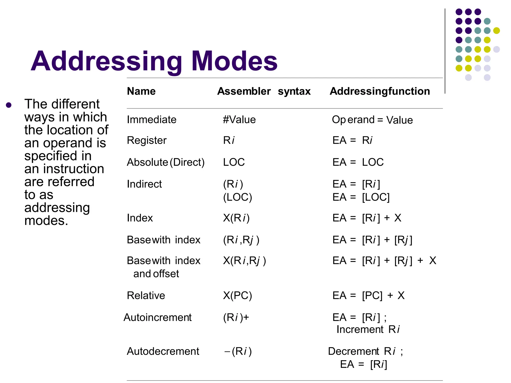 Addressing Modes
 The different
ways in which
the location of
an operand is
specified in
an instruction
are referred
to as
addressing
modes.
Name Assembler syntax Addressingfunction
Immediate #Value Operand = Value
Register Ri EA = Ri
Absolute(Direct) LOC EA = LOC
Indirect (Ri ) EA = [Ri ]
(LOC) EA = [LOC]
Index X(Ri) EA = [Ri ] + X
Basewith index (Ri ,Rj ) EA = [Ri ] + [Rj ]
Basewith index X(Ri,Rj ) EA = [Ri ] + [Rj ] + X
and offset
Relative X(PC) EA = [PC] + X
Autoincrement (Ri )+ EA = [Ri ] ;
Increment Ri
Autodecrement (Ri ) Decrement Ri ;
EA = [Ri]

 