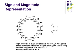 Sign and Magnitude
Representation
0000
0111
0011
1011
1111
1110
1101
1100
1010
1001
1000
0110
0101
0100
0010
0001
+0
+1
+2
+3
+4
+5
+6
+7
-0
-1
-2
-3
-4
-5
-6
-7
0 100 = + 4
1 100 = - 4
+
-
High order bit is sign: 0 = positive (or zero), 1 = negative
Three low order bits is the magnitude: 0 (000) thru 7 (111)
Number range for n bits = +/-2n-1 -1
Two representations for 0
 