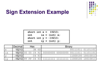 Sign Extension Example
short int x = 15213;
int ix = (int) x;
short int y = -15213;
int iy = (int) y;
Decimal Hex Binary
x 15213 3B 6D 00111011 01101101
ix 15213 00 00 C4 92 00000000 00000000 00111011 01101101
y -15213 C4 93 11000100 10010011
iy -15213 FF FF C4 93 11111111 11111111 11000100 10010011
 