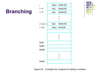 Branching
NUMn
NUM2
NUM1
R0,SUM
NUMn,R0
NUM3,R0
NUM2,R0
NUM1,R0
Figure 2.9. A straight-line program for adding n numbers.
Add
Add
Move
SUM
i
Move
Add
i 4n
+
i 4n 4
-
+
i 8
+
i 4
+
•
•
•
•
•
•
•
•
•
 