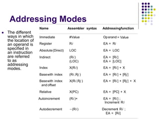 Addressing Modes
 The different
ways in which
the location of
an operand is
specified in
an instruction
are referred
to as
addressing
modes.
Name Assembler syntax Addressingfunction
Immediate #Value Operand = Value
Register Ri EA = Ri
Absolute(Direct) LOC EA = LOC
Indirect (Ri ) EA = [Ri ]
(LOC) EA = [LOC]
Index X(Ri) EA = [Ri ] + X
Basewith index (Ri ,Rj ) EA = [Ri ] + [Rj ]
Basewith index X(Ri,Rj ) EA = [Ri ] + [Rj ] + X
and offset
Relative X(PC) EA = [PC] + X
Autoincrement (Ri )+ EA = [Ri ] ;
Increment Ri
Autodecrement (Ri ) Decrement Ri ;
EA = [Ri]

 