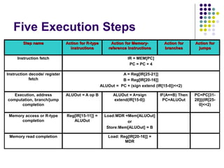 Five Execution Steps
Step name Action for R-type
instructions
Action for Memory-
reference Instructions
Action for
branches
Action for
jumps
Instruction fetch IR = MEM[PC]
PC = PC + 4
Instruction decode/ register
fetch
A = Reg[IR[25-21]]
B = Reg[IR[20-16]]
ALUOut = PC + (sign extend (IR[15-0])<<2)
Execution, address
computation, branch/jump
completion
ALUOut = A op B ALUOut = A+sign
extend(IR[15-0])
IF(A==B) Then
PC=ALUOut
PC=PC[31-
28]||(IR[25-
0]<<2)
Memory access or R-type
completion
Reg[IR[15-11]] =
ALUOut
Load:MDR =Mem[ALUOut]
or
Store:Mem[ALUOut] = B
Memory read completion Load: Reg[IR[20-16]] =
MDR
 