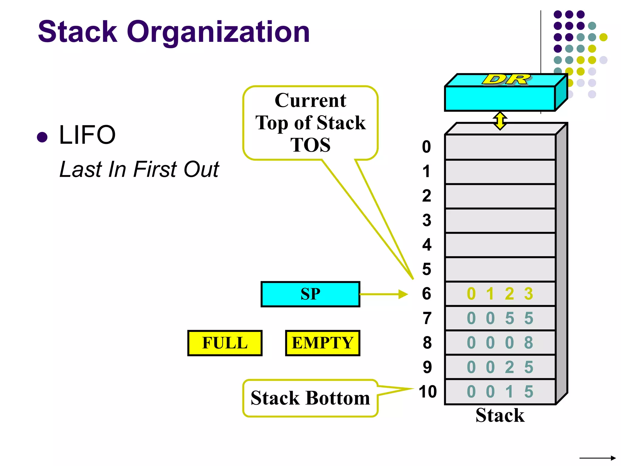 Stack Organization
SP
Stack Bottom
Current
Top of Stack
TOS
 LIFO
Last In First Out
0
1
2
3
4
7
8
9
10
5
6
Stack
0 0 5 5
0 0 0 8
0 0 2 5
0 0 1 5
0 1 2 3
FULL EMPTY
 