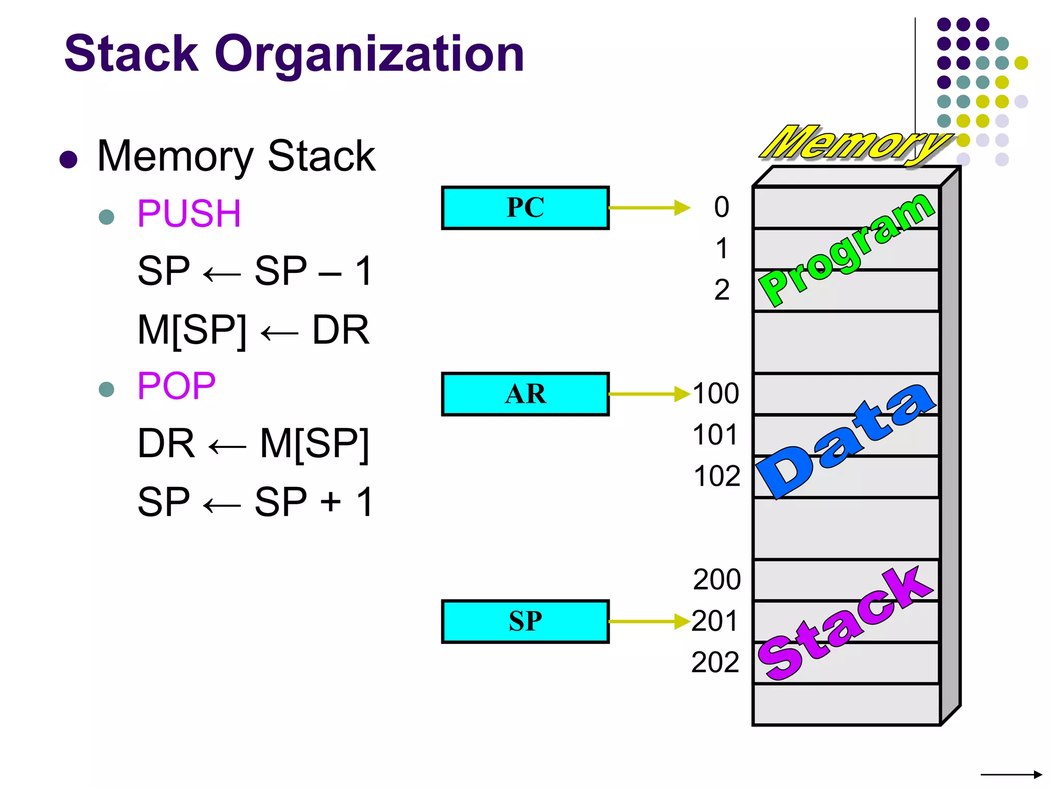 0
1
2
102
202
201
200
100
101
Stack Organization
 Memory Stack
 PUSH
SP ← SP – 1
M[SP] ← DR
 POP
DR ← M[SP]
SP ← SP + 1
PC
AR
SP
 