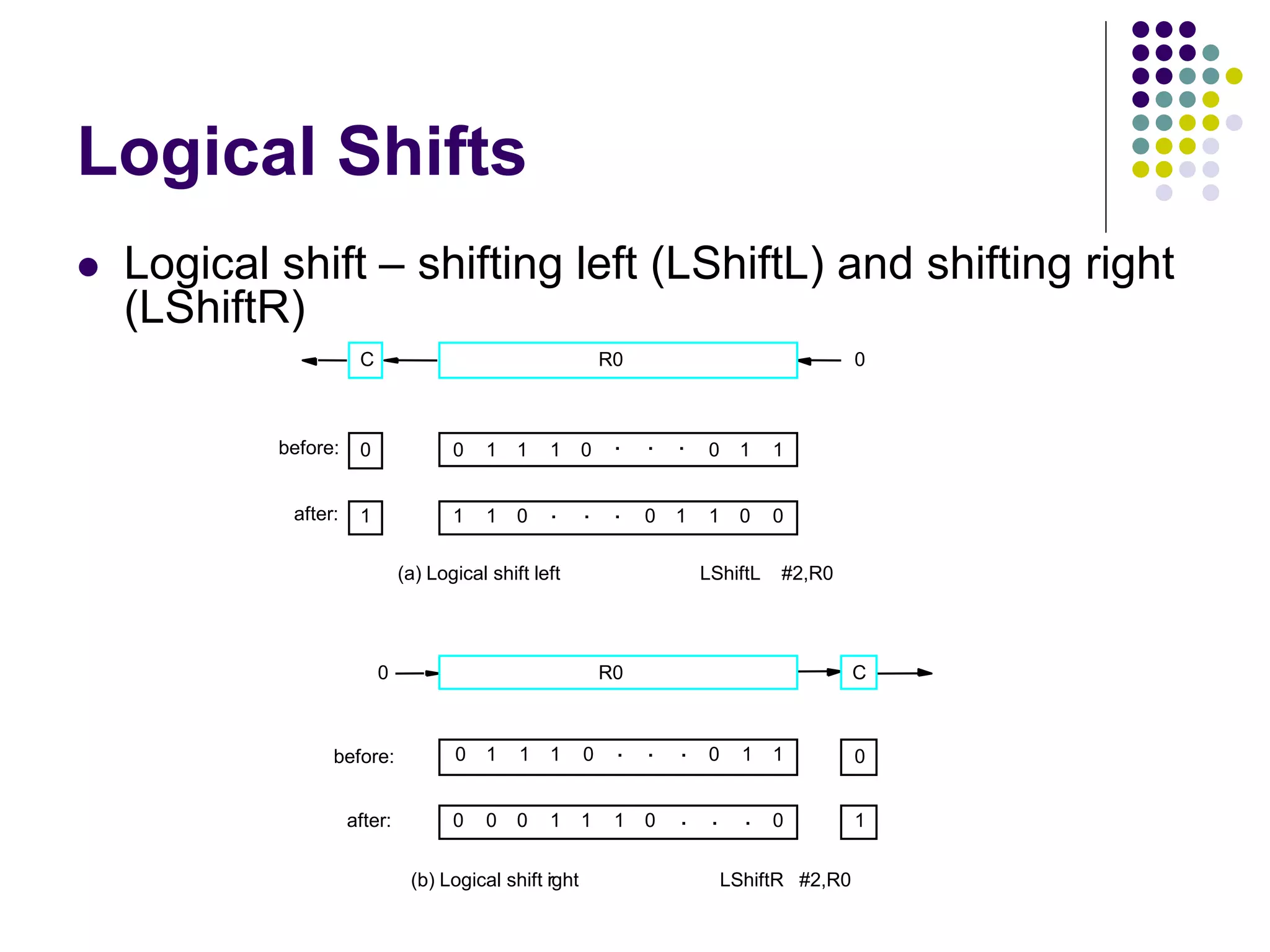 Logical Shifts
 Logical shift – shifting left (LShiftL) and shifting right
(LShiftR)
C
R0
0
before:
after:
0
1
0 0 0
1 1 1 . . . 1
1
0 0 1 1 1 0
0
0
(b) Logical shift r
ight LShiftR #2,R0
(a) Logical shift left LShiftL #2,R0
C R0 0
before:
after:
0
1
0 0 0
1 1 1 . . . 1
1
1 1
0 . . . 0
0
1
0
1
. . .
 