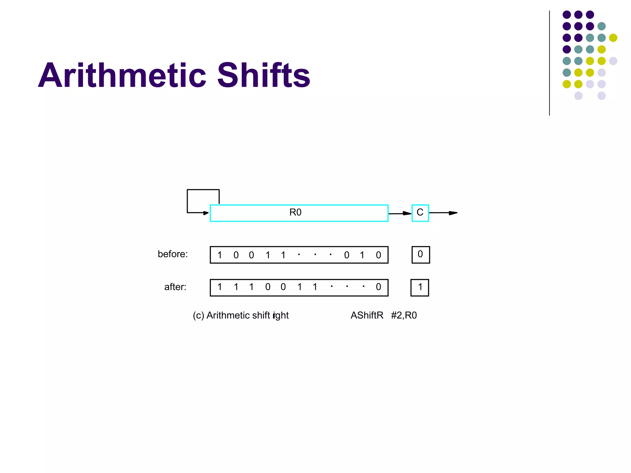 Arithmetic Shifts
C
before:
after:
0
1
1 1 0
0 0 1 . . . 0
1
1 1 0 0 1 0
1
1
(c) Arithmetic shift r
ight AShiftR #2,R0
R0
. . .
 
