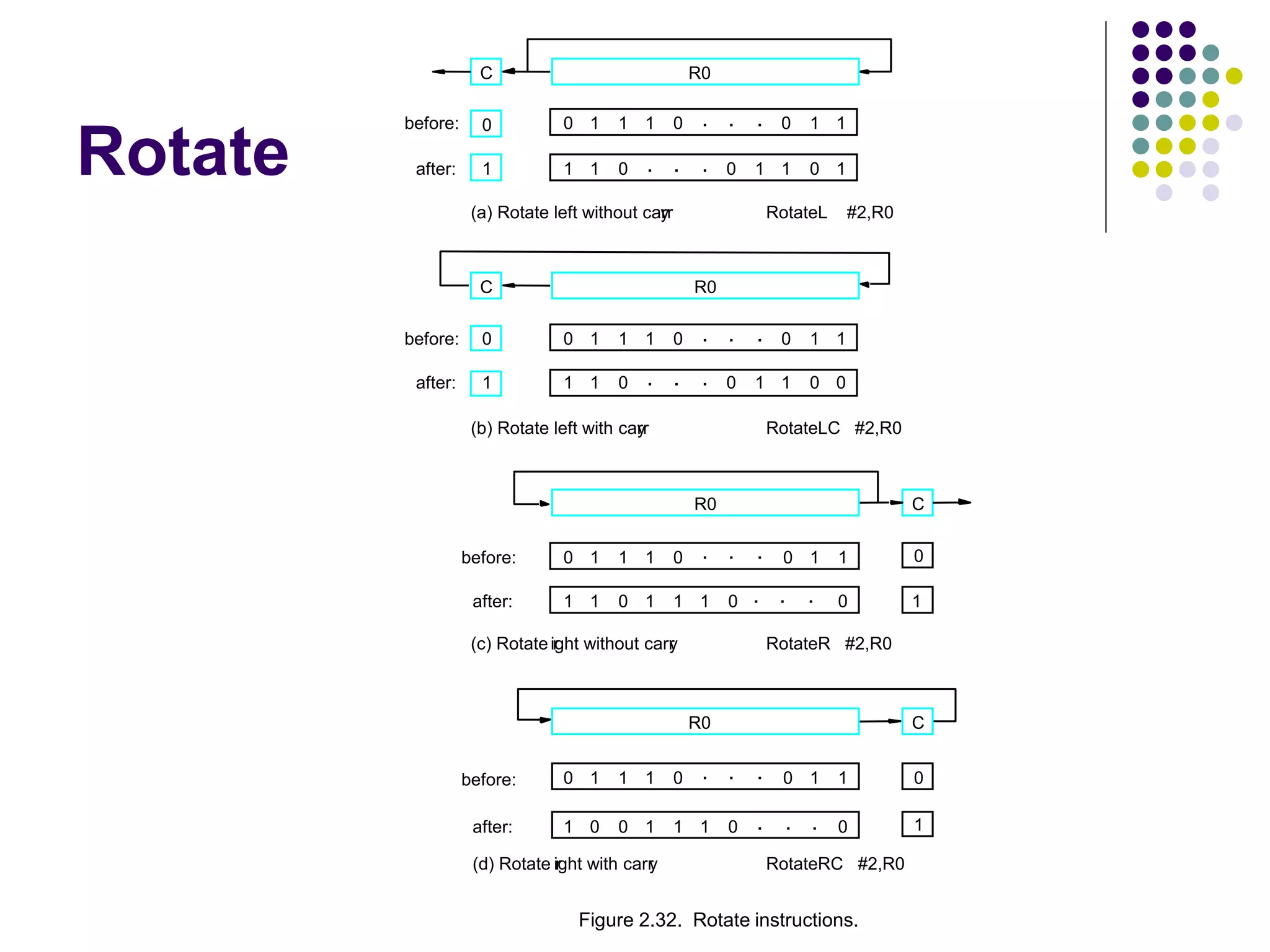 Rotate
Figure 2.32. Rotate instructions.
C
R0
before:
after:
0
1
0 0 0
1 1 1 . . . 1
1
1 0 1 1 1 0
0
1
(c) Rotate r
ight without carr
y RotateR #2,R0
(a) Rotate left without carr
y RotateL #2,R0
C R0
before:
after:
0
1
0 0 0
1 1 1 . . . 1
1
1 1
0 . . . 1
0
1
0
1
C
before:
after:
0
1
0 0 0
1 1 1 . . . 1
1
1 0 1 1 1 0
0
0
(d) Rotate r
ight with carr
y RotateRC #2,R0
R0
. . .
. . .
(b) Rotate left with carr
y RotateLC #2,R0
C R0
before:
after:
0
1
0 0 0
1 1 1 . . . 1
1
1 1
0 . . . 0
0
1
0
1
 
