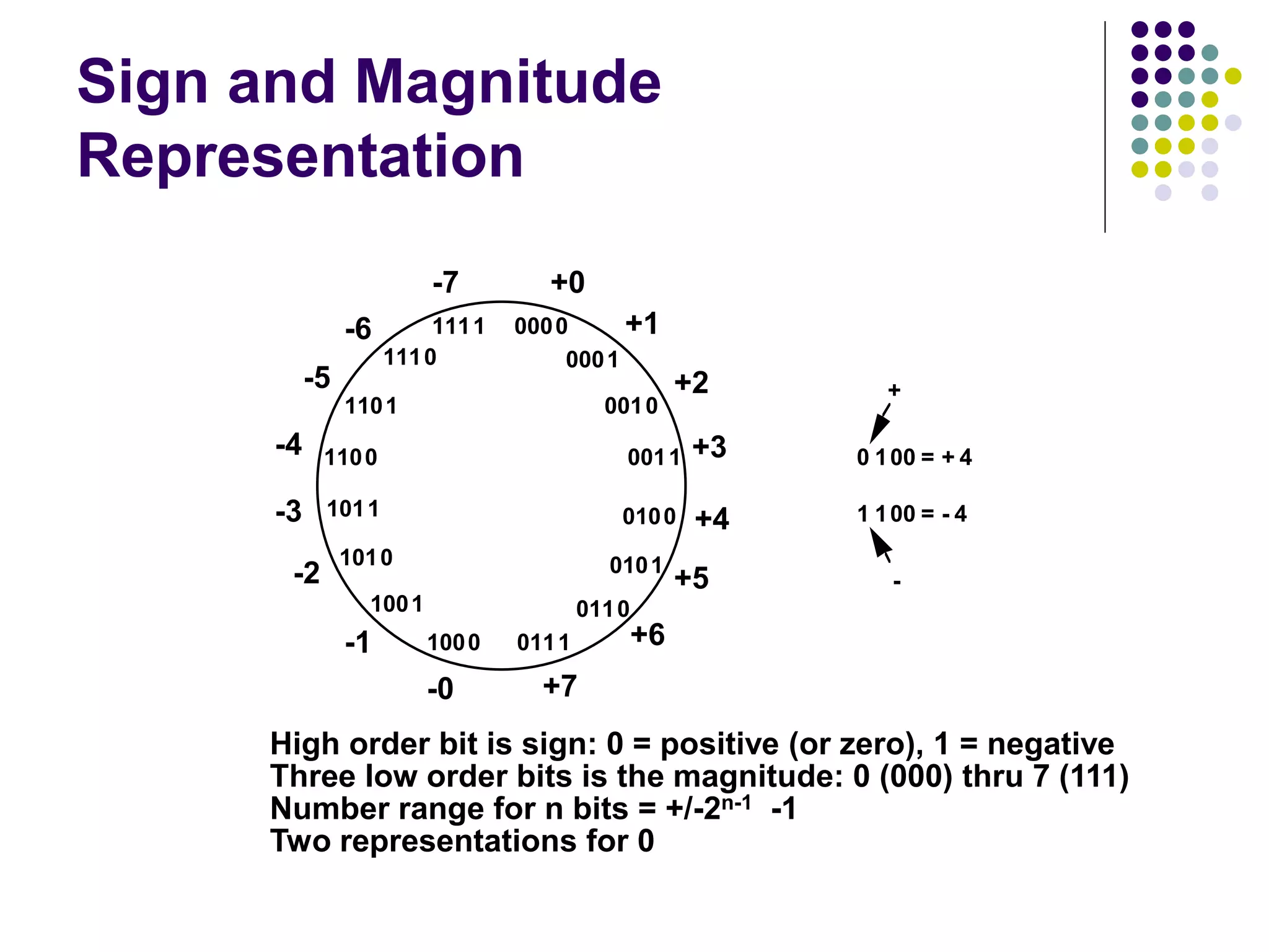 Sign and Magnitude
Representation
0000
0111
0011
1011
1111
1110
1101
1100
1010
1001
1000
0110
0101
0100
0010
0001
+0
+1
+2
+3
+4
+5
+6
+7
-0
-1
-2
-3
-4
-5
-6
-7
0 100 = + 4
1 100 = - 4
+
-
High order bit is sign: 0 = positive (or zero), 1 = negative
Three low order bits is the magnitude: 0 (000) thru 7 (111)
Number range for n bits = +/-2n-1 -1
Two representations for 0
 