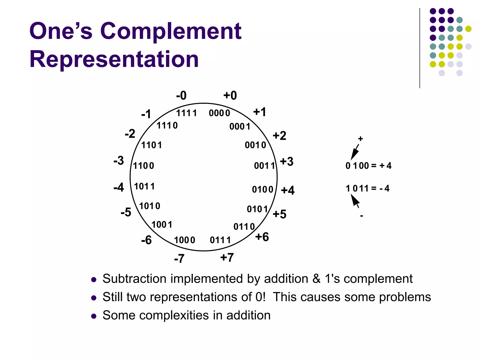 One’s Complement
Representation
 Subtraction implemented by addition & 1's complement
 Still two representations of 0! This causes some problems
 Some complexities in addition
0000
0111
0011
1011
1111
1110
1101
1100
1010
1001
1000
0110
0101
0100
0010
0001
+0
+1
+2
+3
+4
+5
+6
+7
-7
-6
-5
-4
-3
-2
-1
-0
0 100 = + 4
1 011 = - 4
+
-
 
