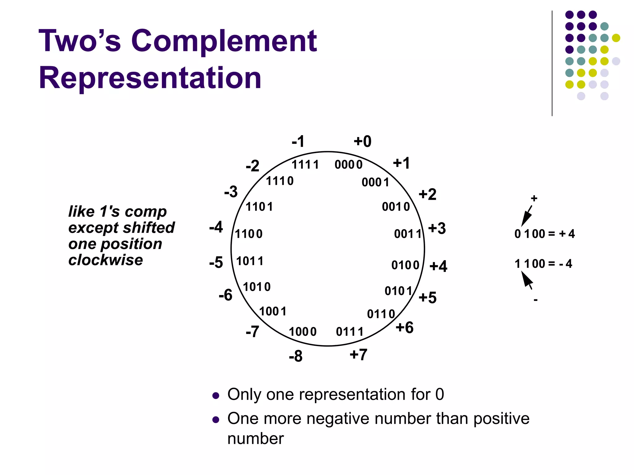 Two’s Complement
Representation
0000
0111
0011
1011
1111
1110
1101
1100
1010
1001
1000
0110
0101
0100
0010
0001
+0
+1
+2
+3
+4
+5
+6
+7
-8
-7
-6
-5
-4
-3
-2
-1
0 100 = + 4
1 100 = - 4
+
-
 Only one representation for 0
 One more negative number than positive
number
like 1's comp
except shifted
one position
clockwise
 