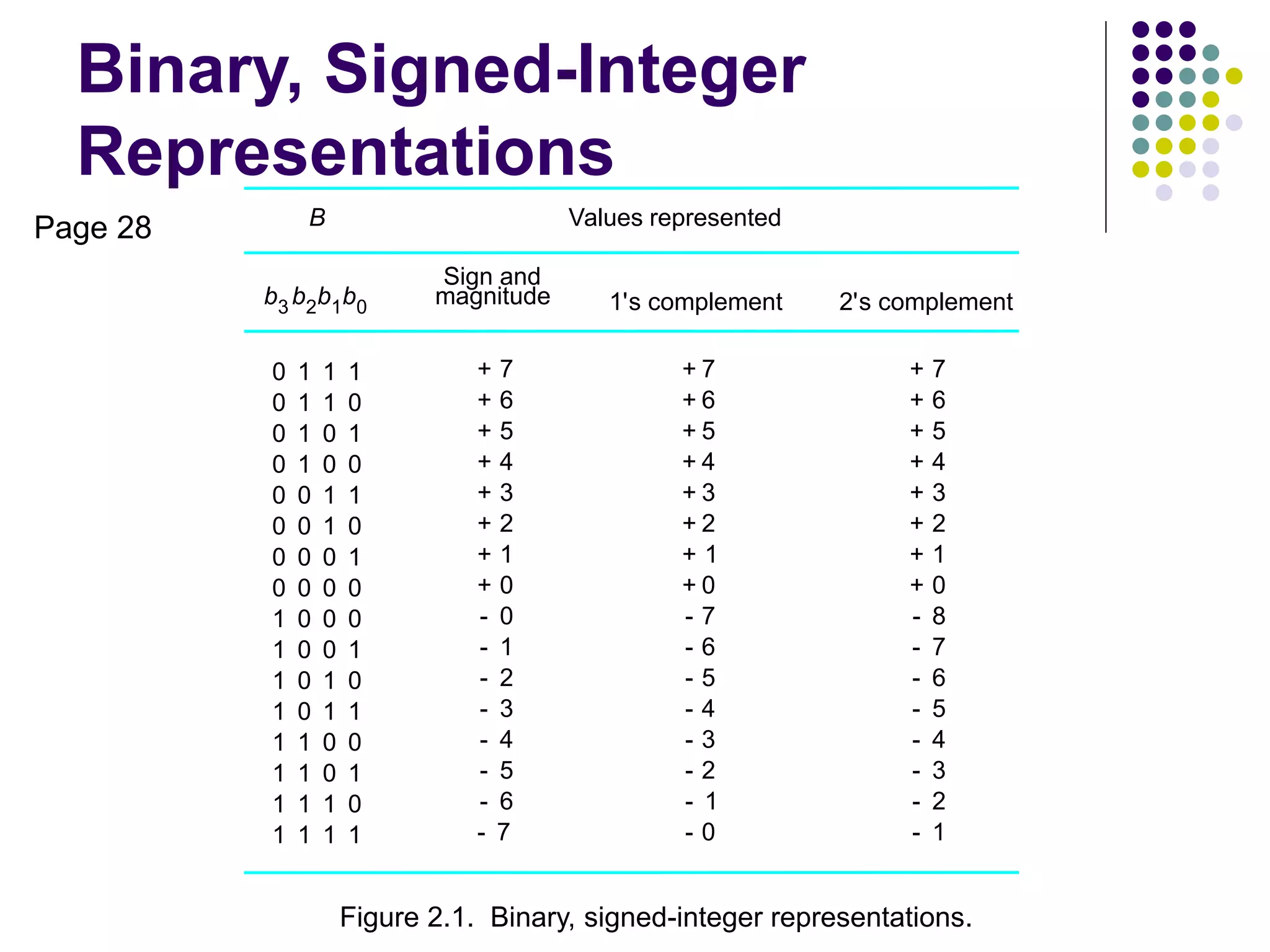 Binary, Signed-Integer
Representations
0
0
0
0
0
0
0
0
1
1
1
1
1
1
1
1
0
0
0
0
0
0
0
0
1
1
1
1
1
1
1
1
1
1
0
0
1
1
0
0
0
0
1
1
0
0
1
1
1
0
1
0
1
0
1
0
0
1
0
1
0
1
0
1
1
+
1
-
2
+
3
+
4
+
5
+
6
+
7
+
2
-
3
-
4
-
5
-
6
-
7
-
8
-
0
+
0
-
1
+
2
+
3
+
4
+
5
+
6
+
7
+
0
+
7
-
6
-
5
-
4
-
3
-
2
-
1
-
0
-
1
+
2
+
3
+
4
+
5
+
6
+
7
+
0
+
7
-
6
-
5
-
4
-
3
-
2
-
1
-
b3 b2b1b0
Sign and
magnitude 1's complement 2's complement
B Values represented
Figure 2.1. Binary, signed-integer representations.
Page 28
 